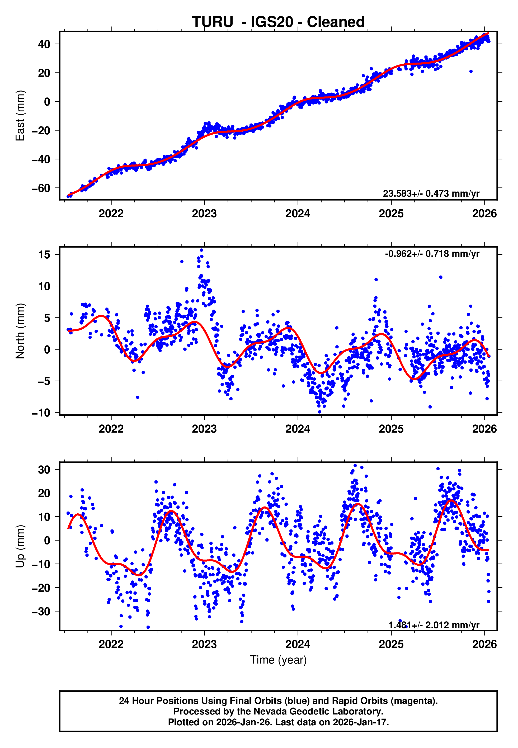 GPS time series plot