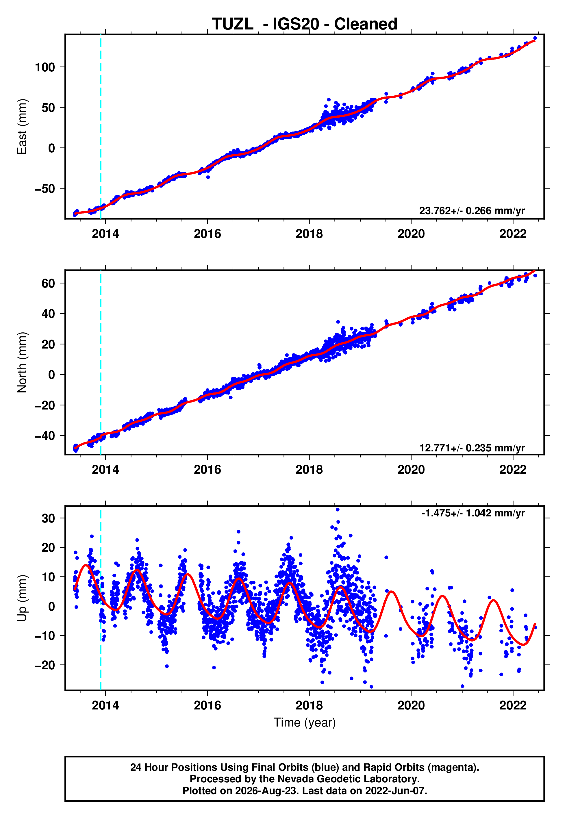 GPS time series plot