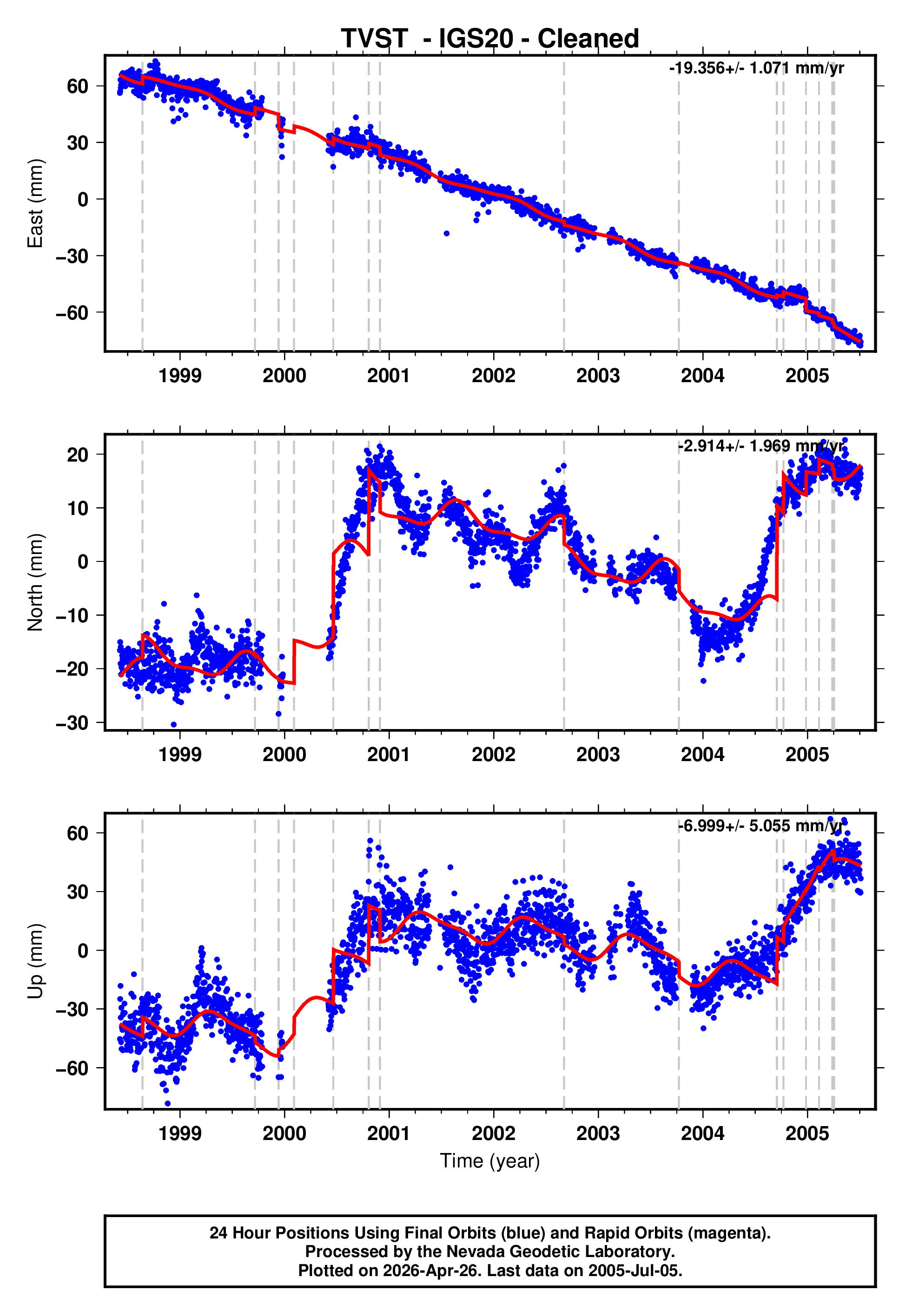 GPS time series plot