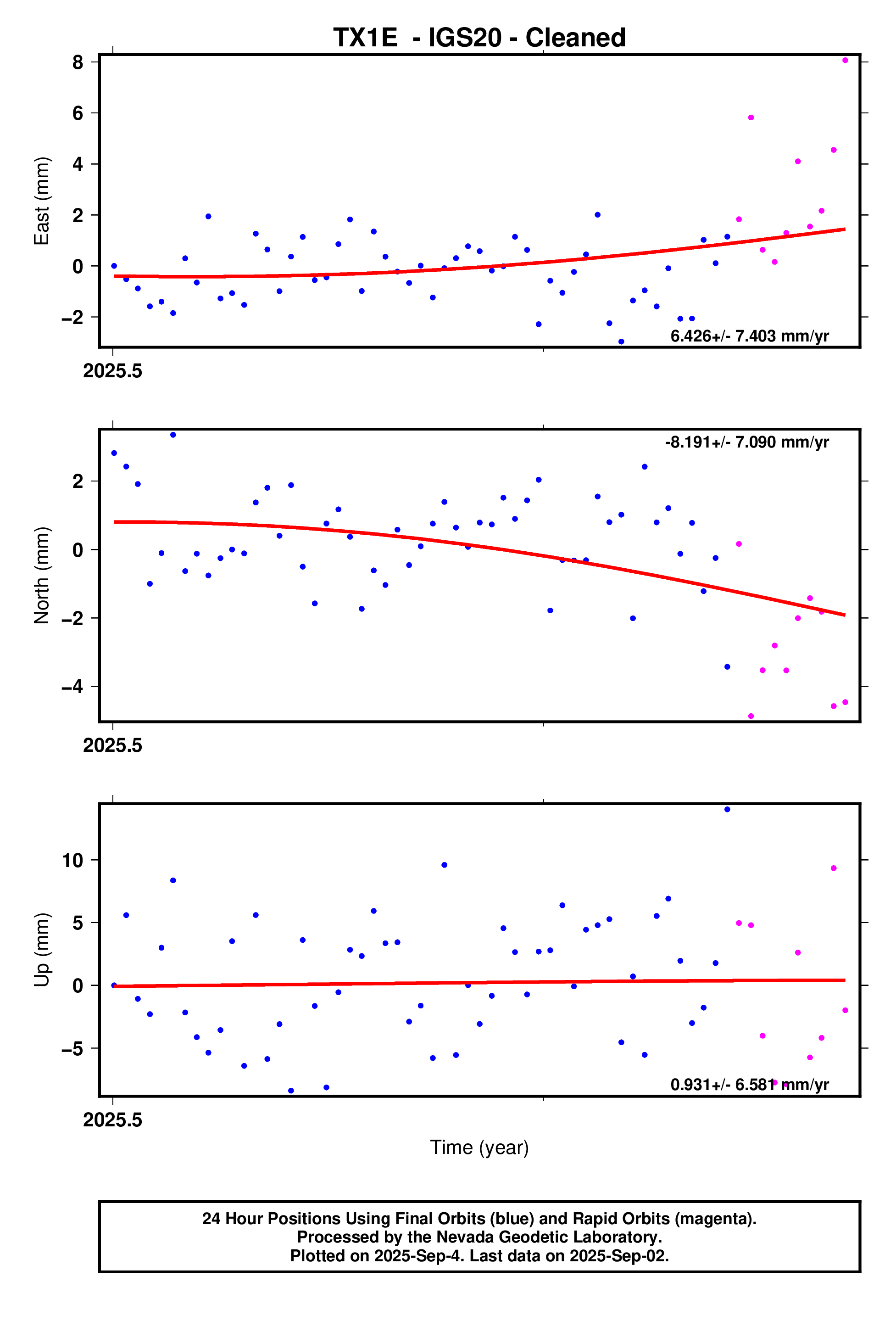 GPS time series plot