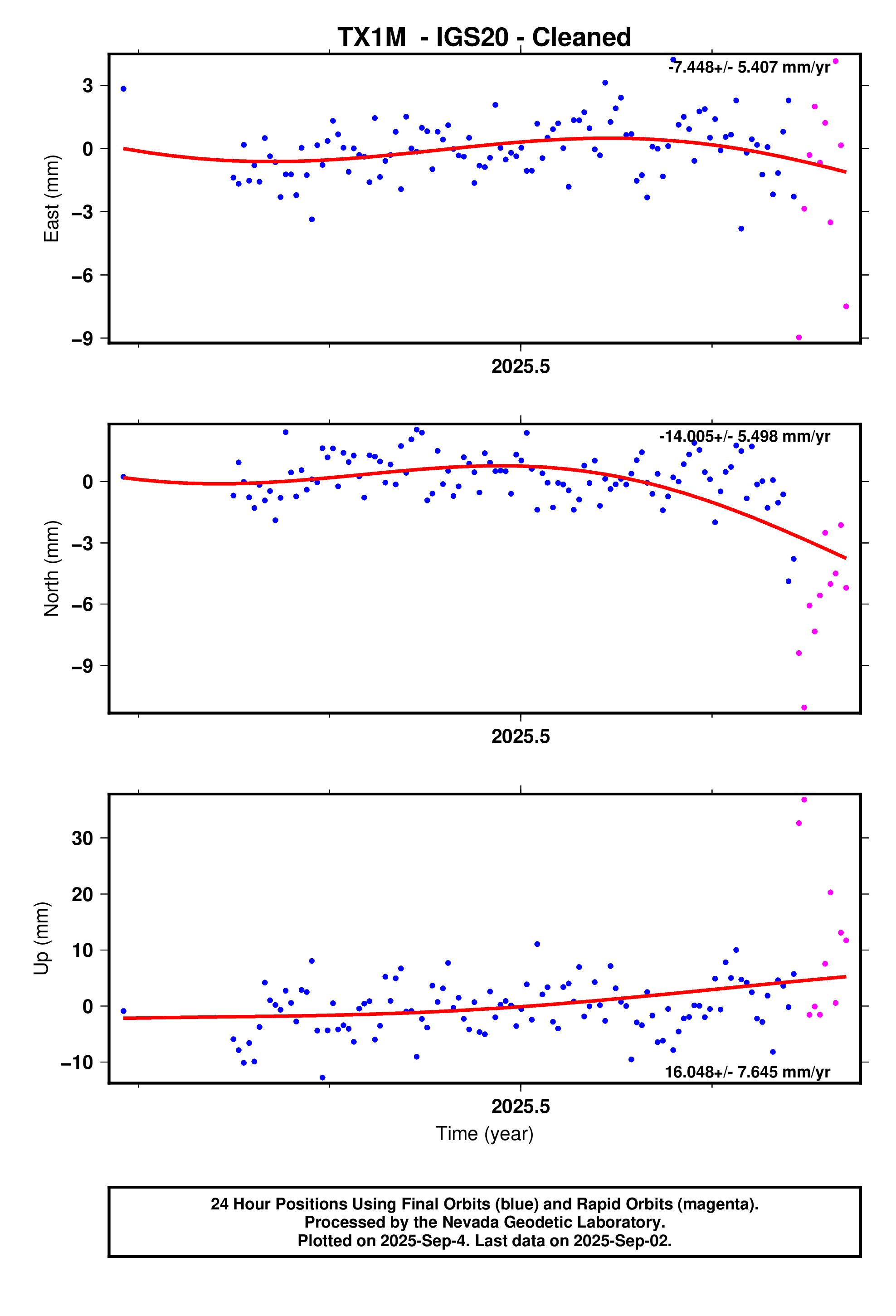 GPS time series plot