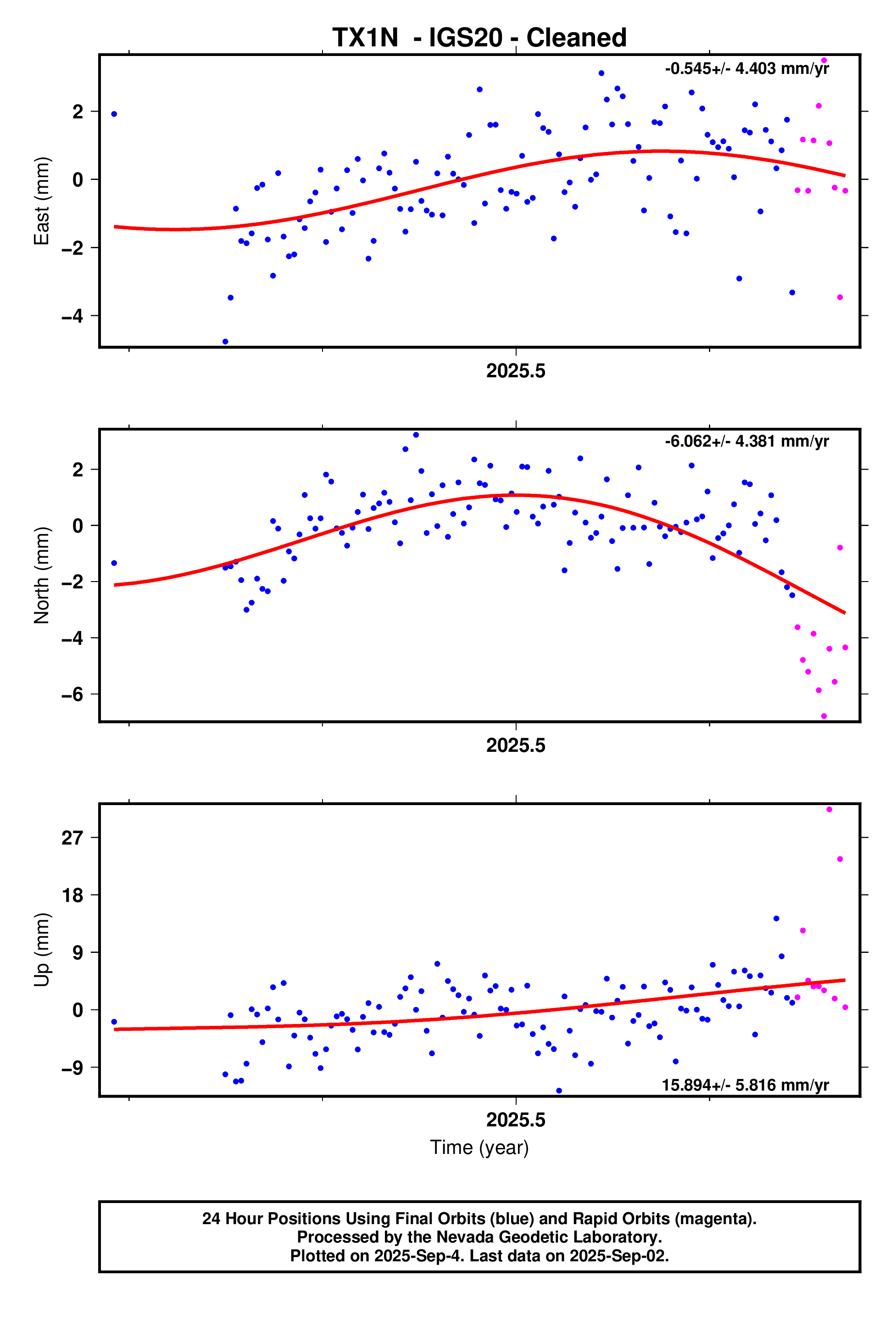 GPS time series plot