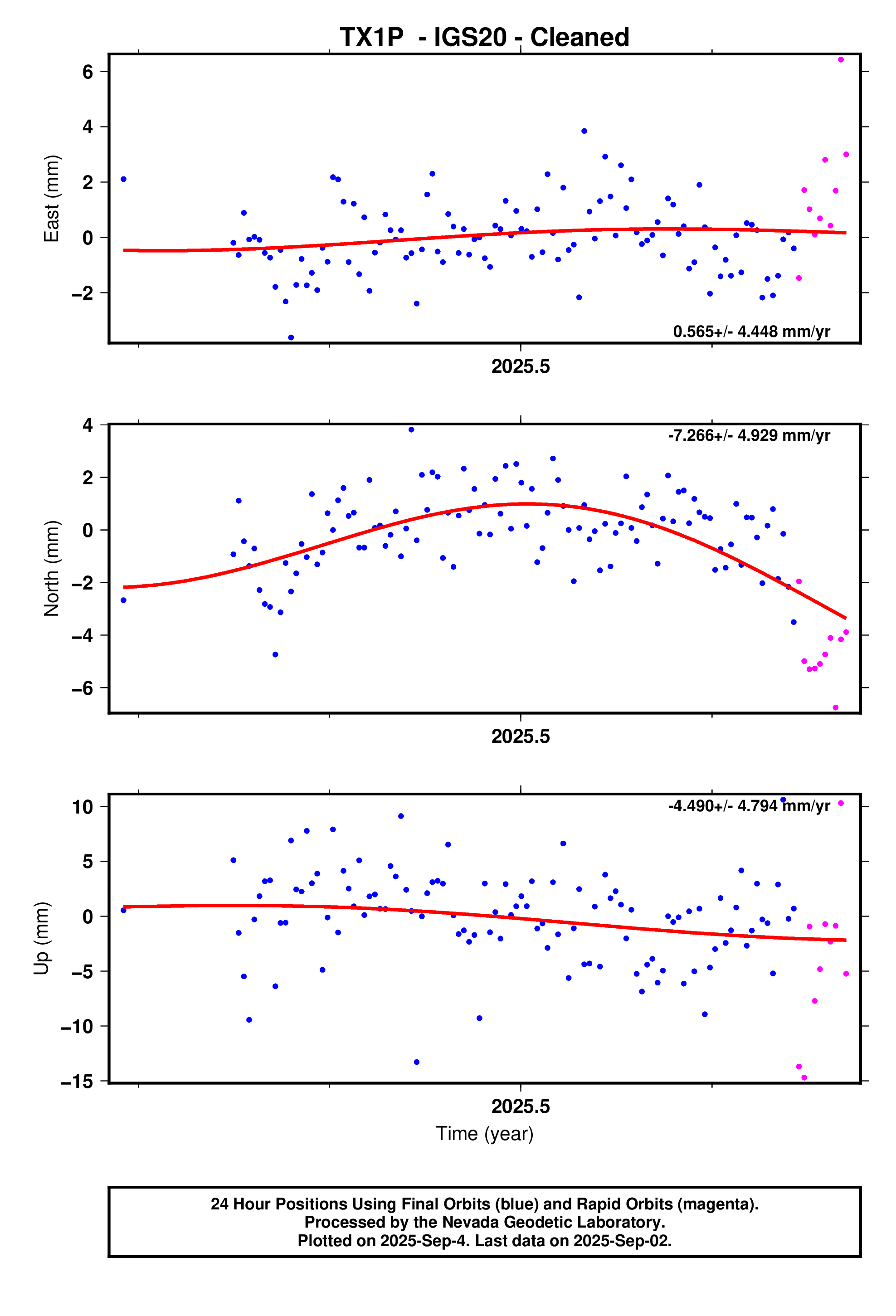 GPS time series plot