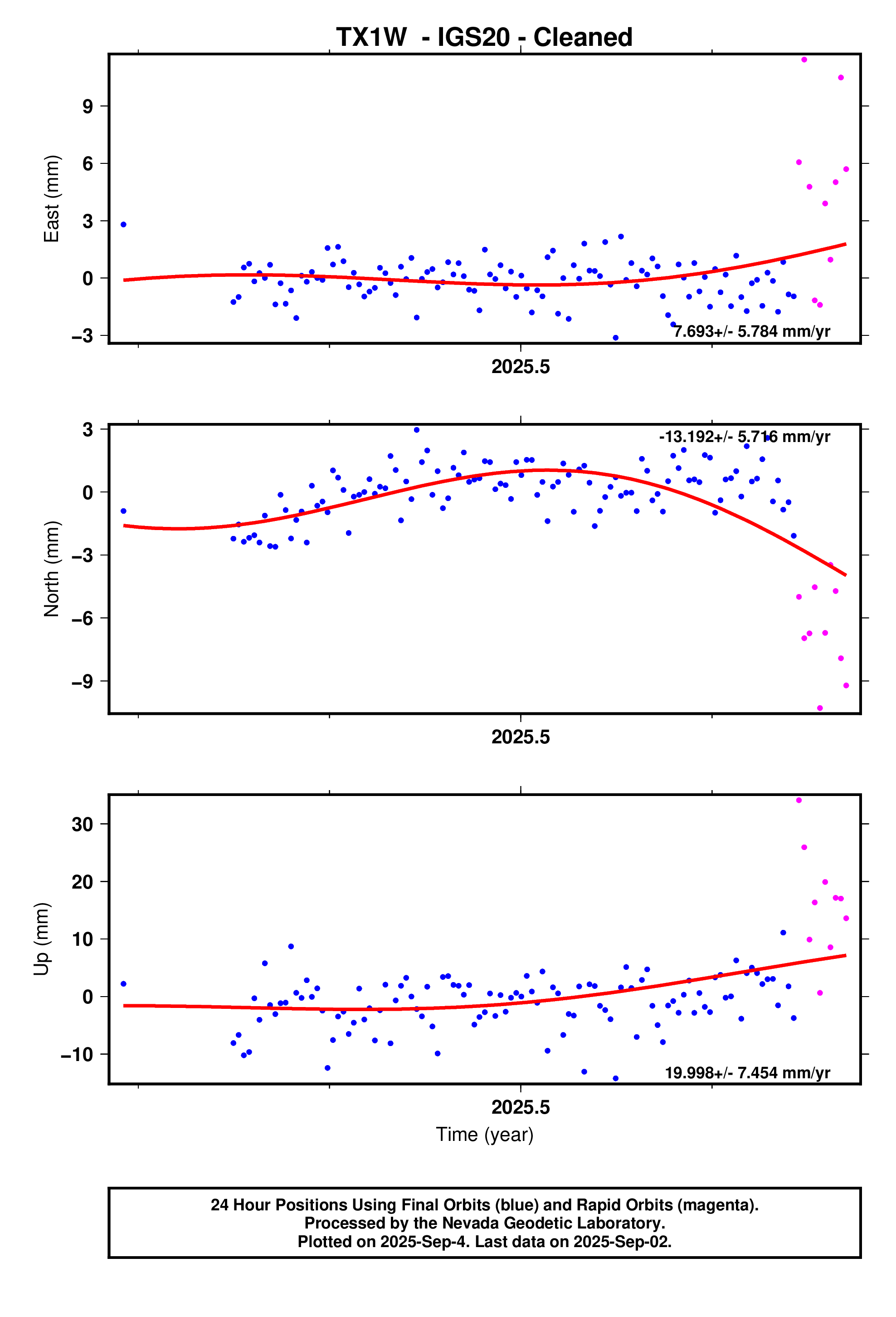 GPS time series plot