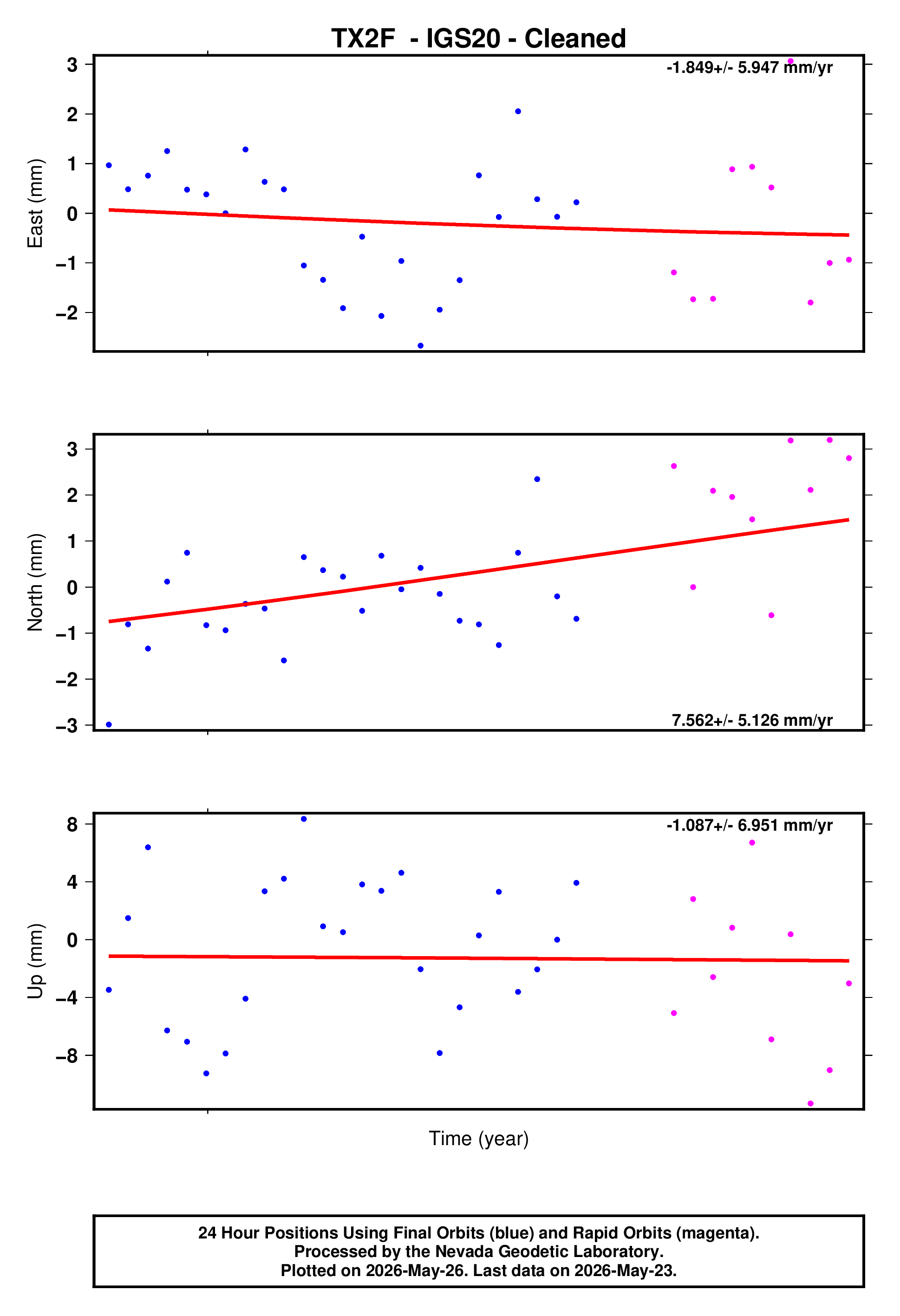 GPS time series plot
