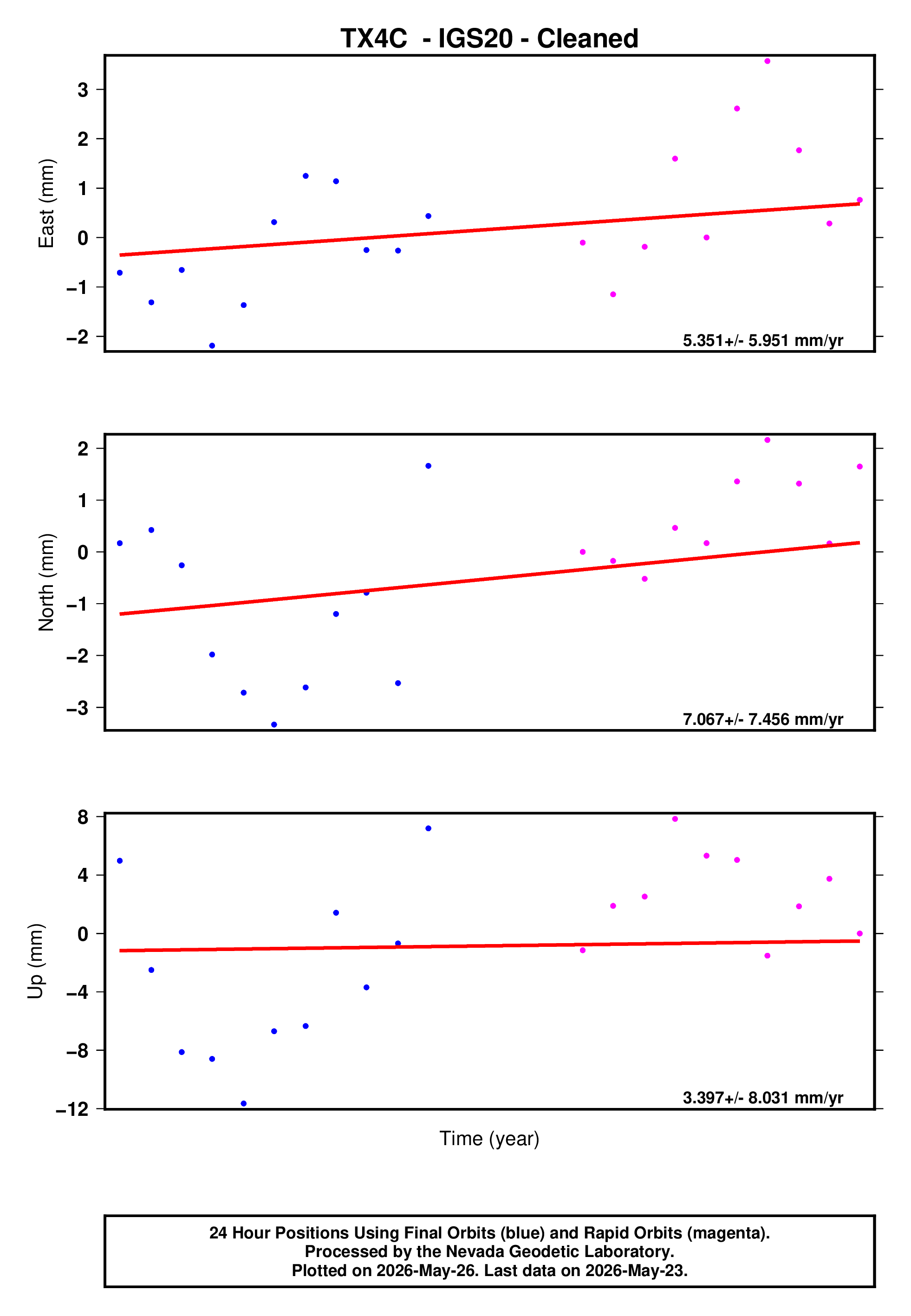GPS time series plot