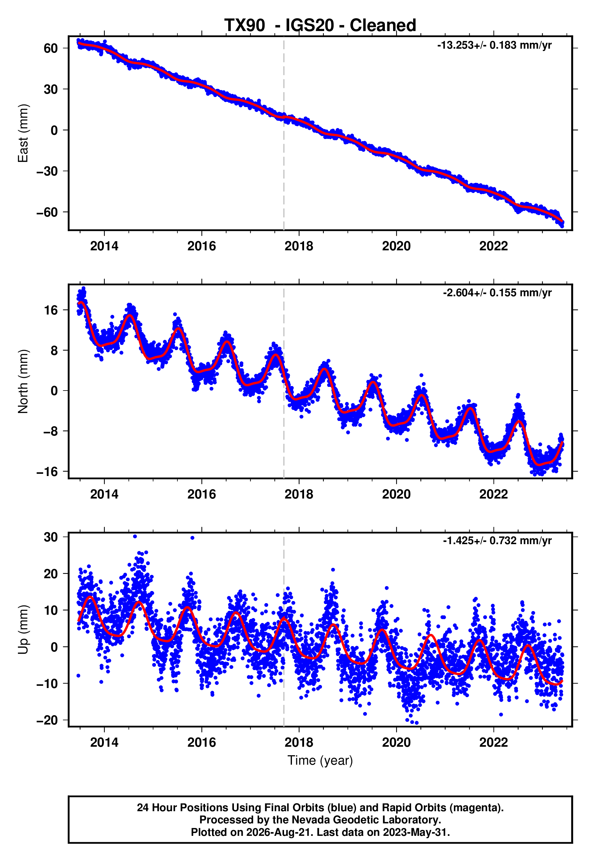 GPS time series plot