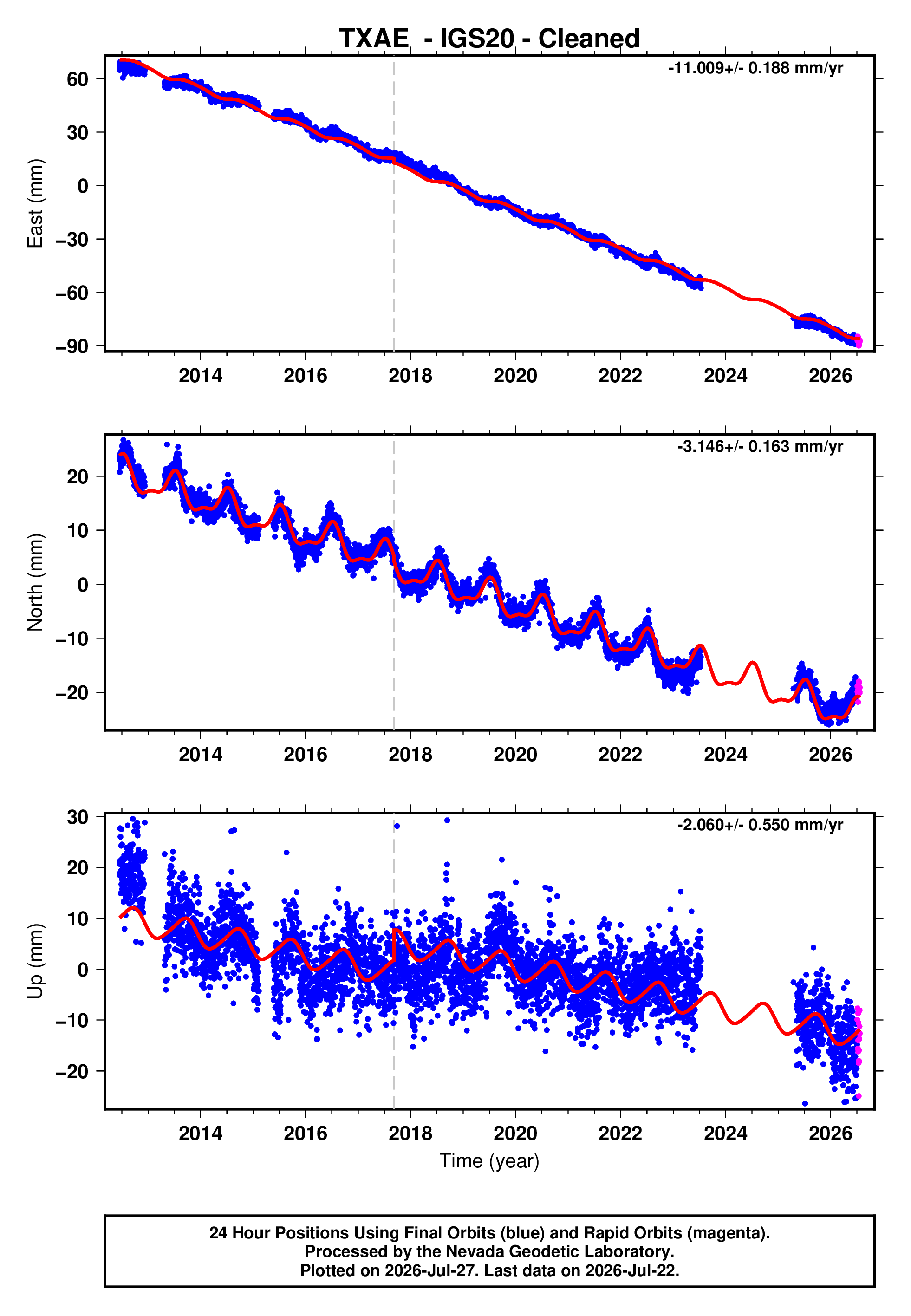GPS time series plot