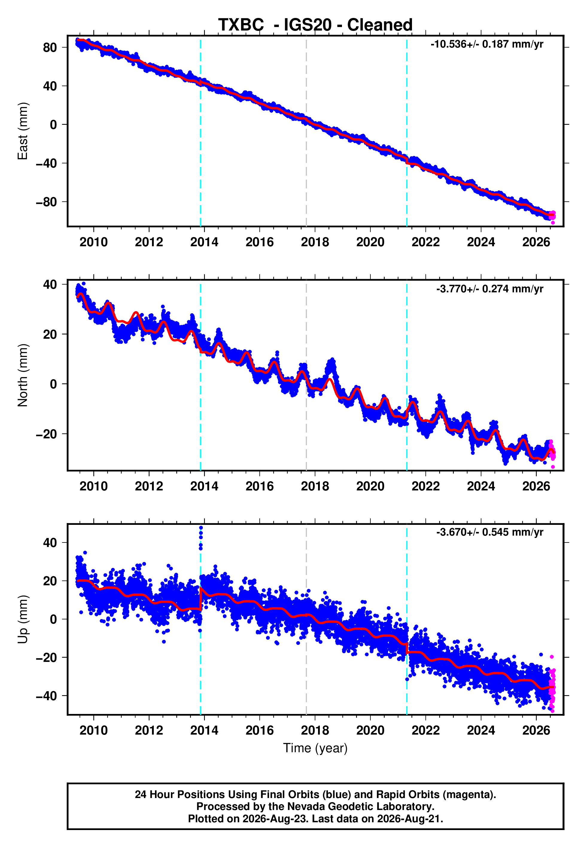 GPS time series plot