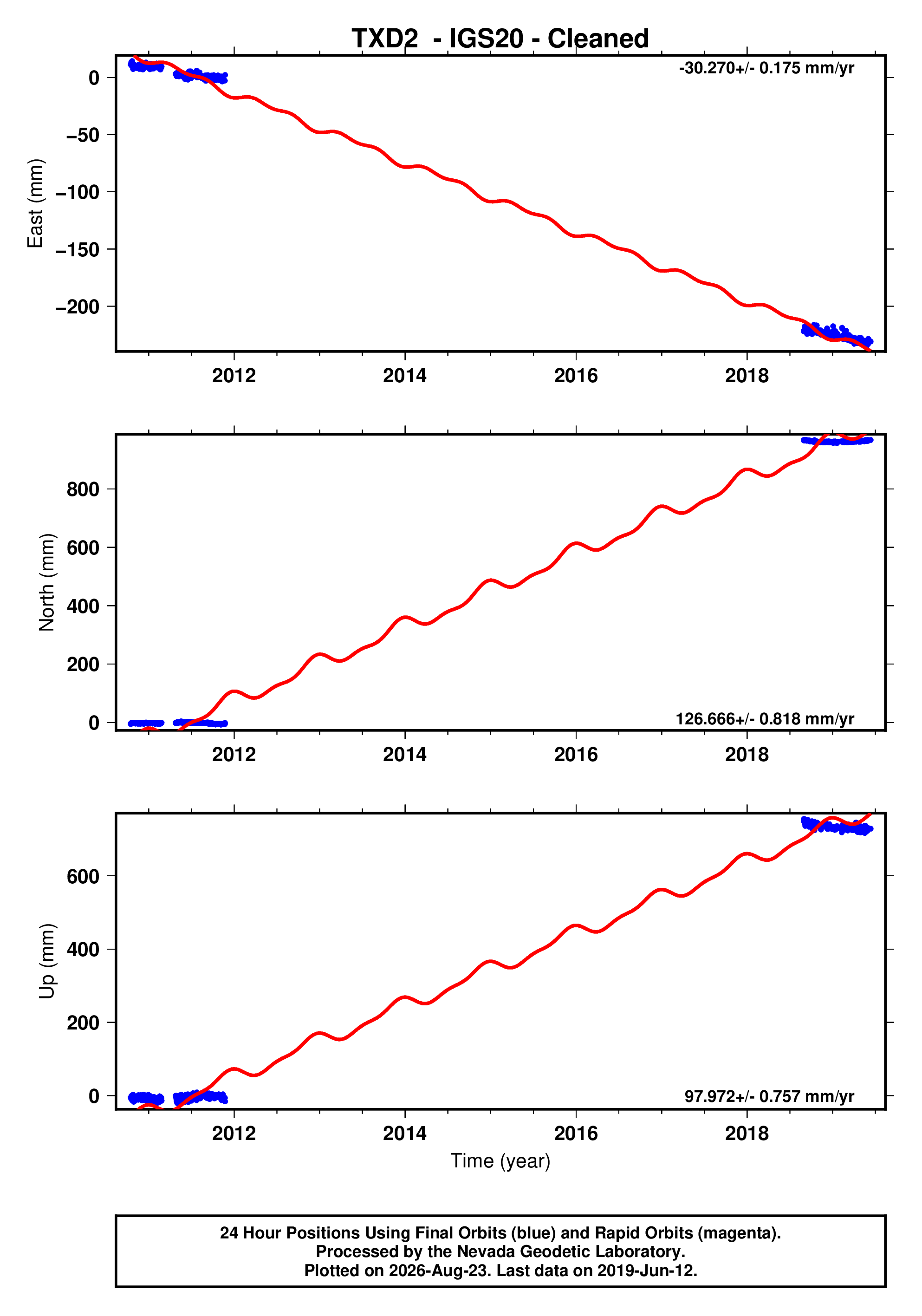 GPS time series plot