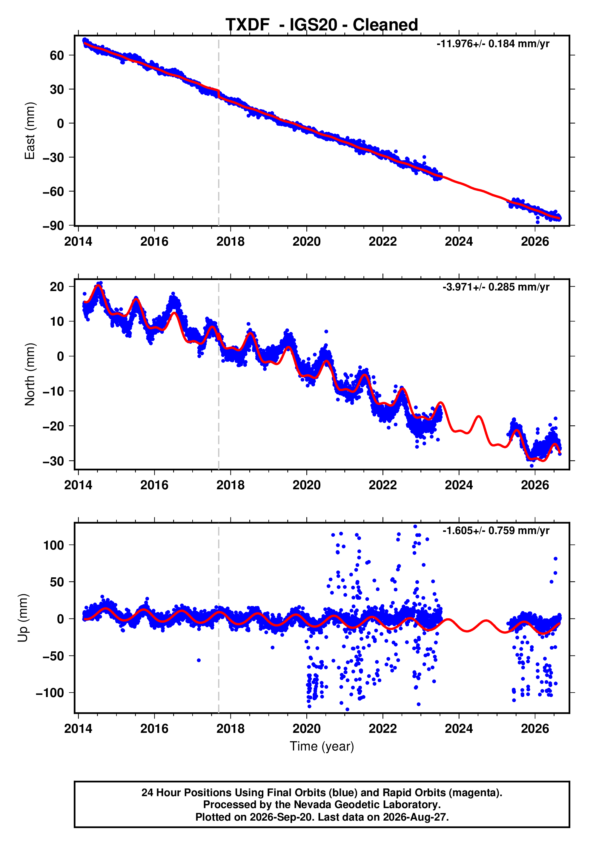 GPS time series plot