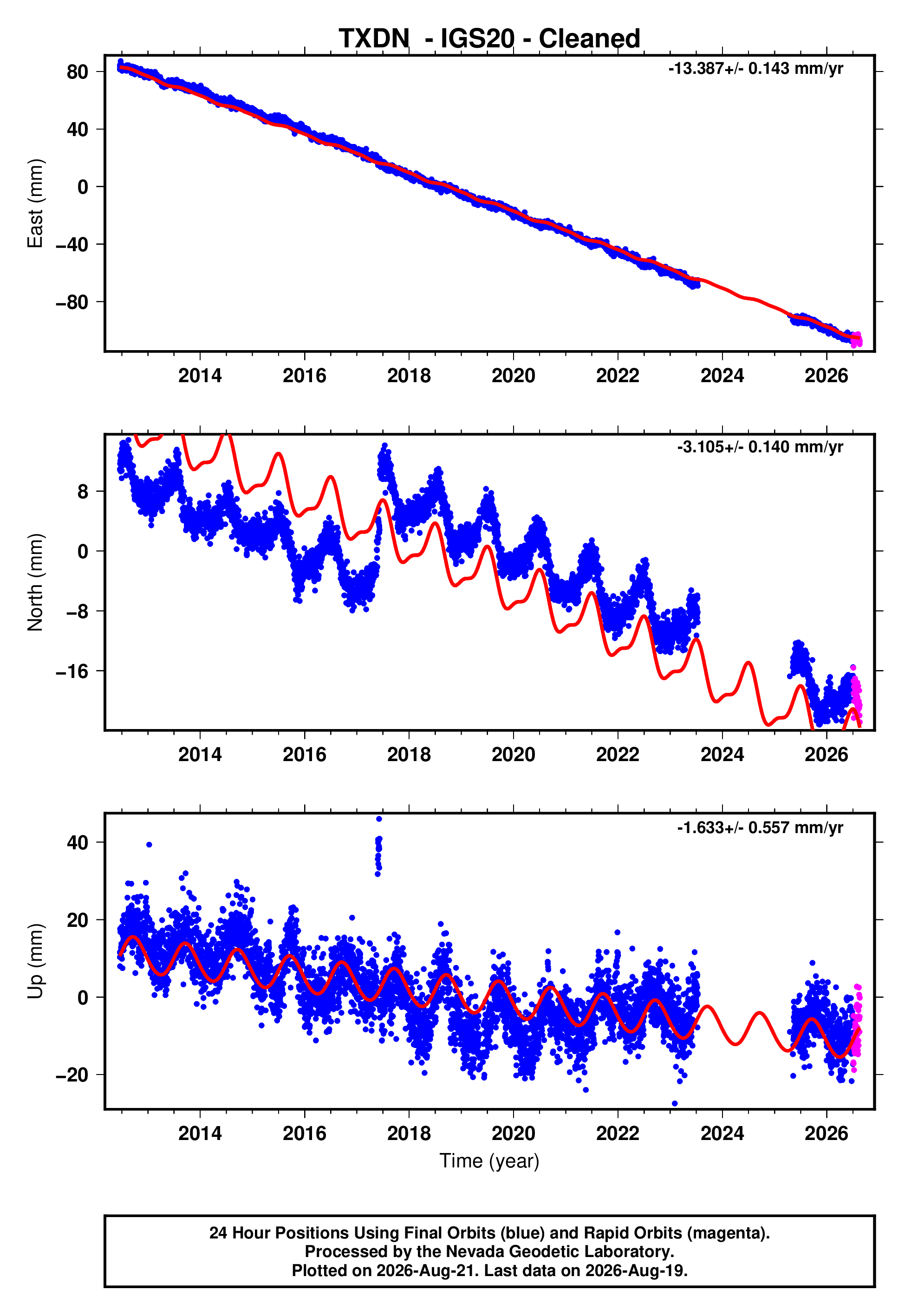 GPS time series plot