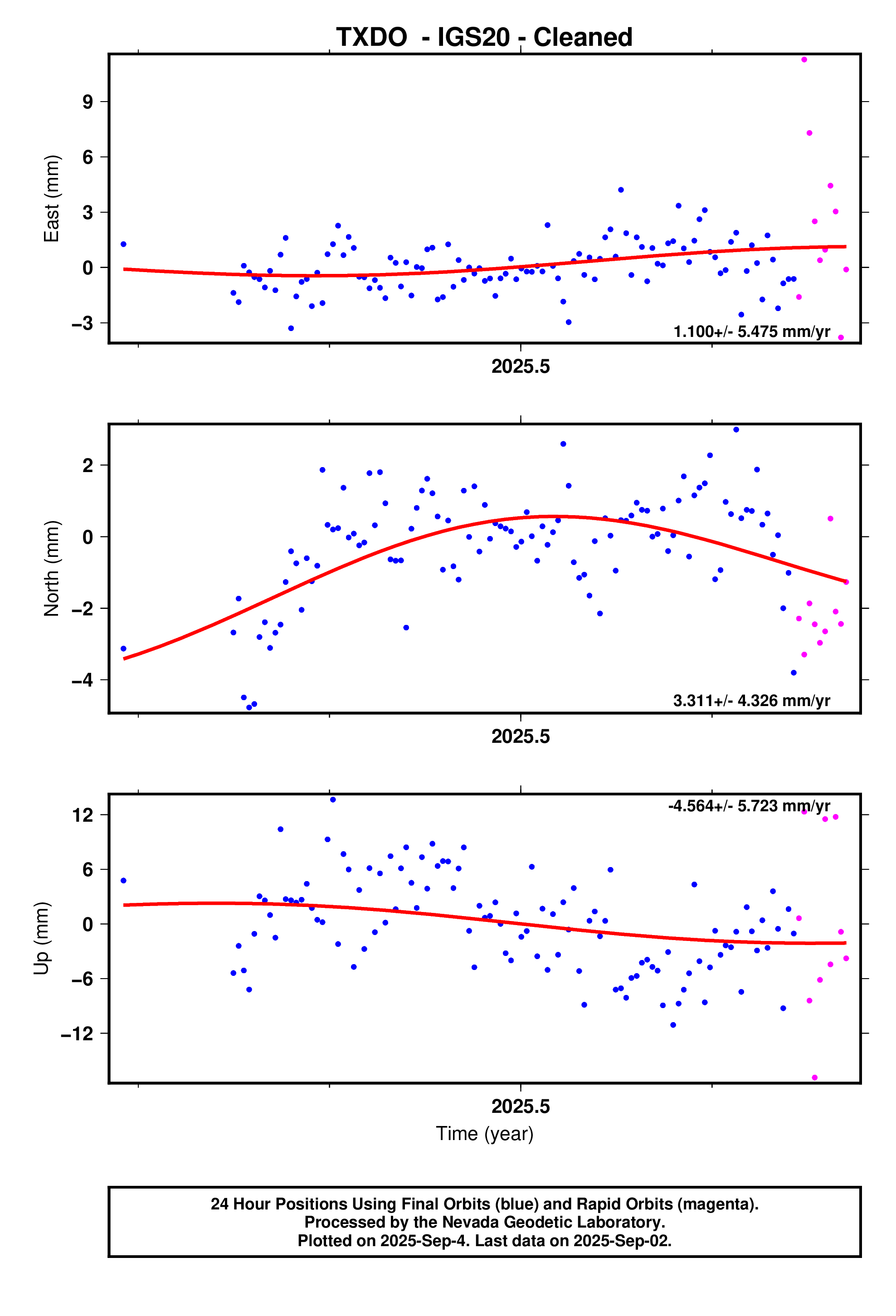 GPS time series plot