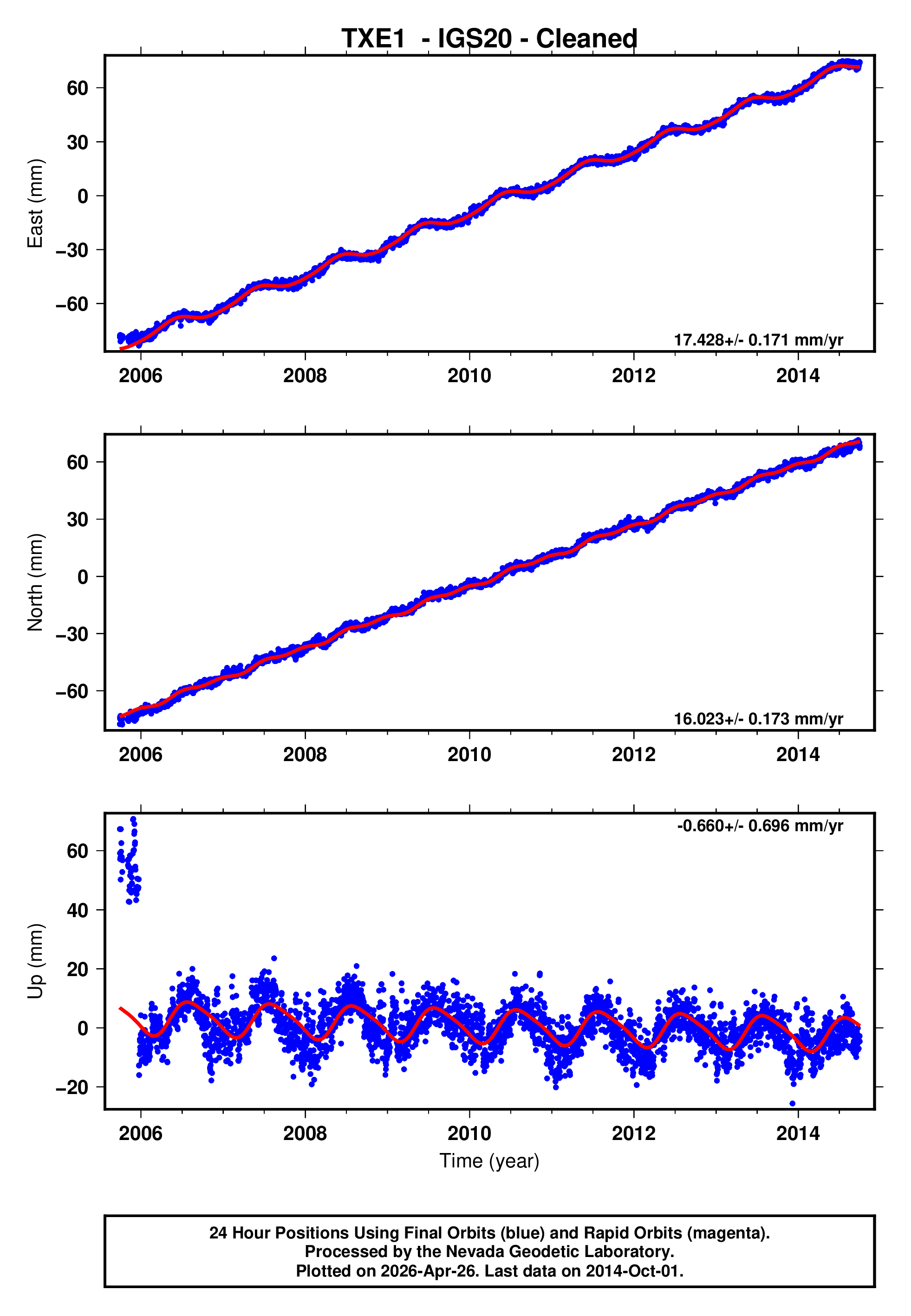 GPS time series plot