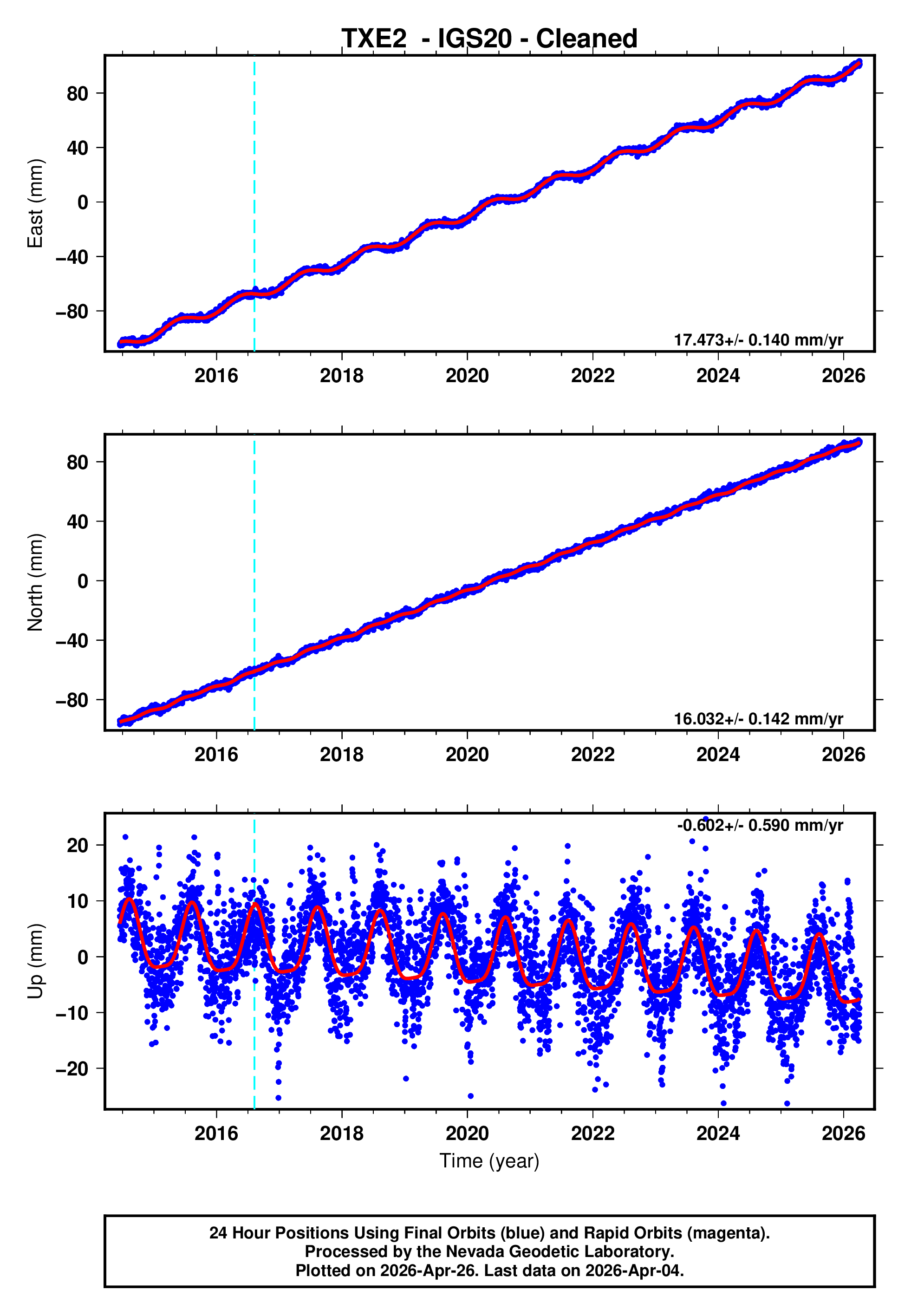 GPS time series plot