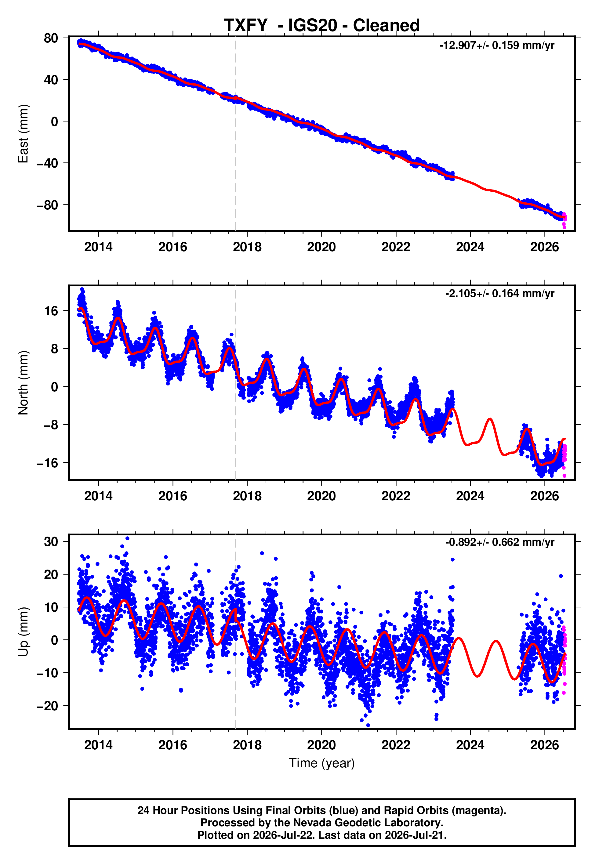 GPS time series plot
