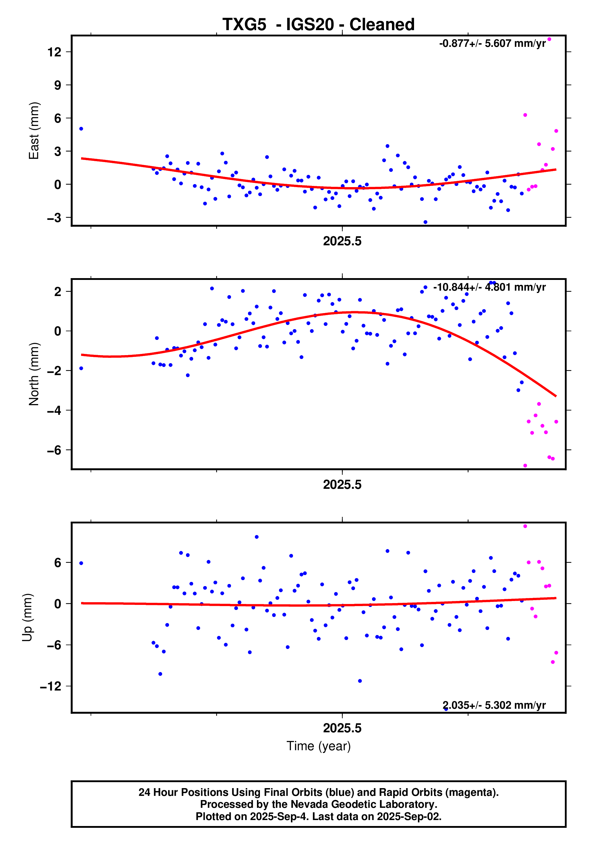 GPS time series plot