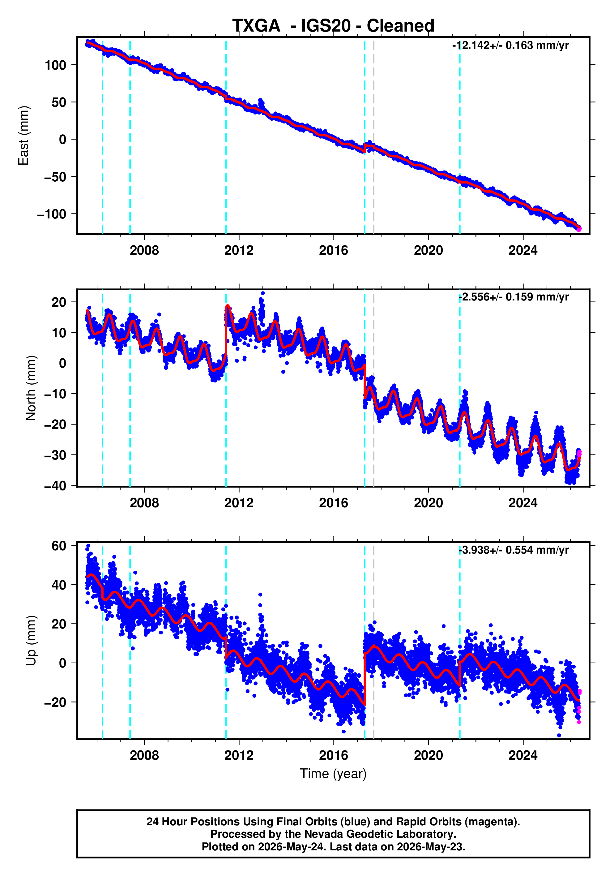 GPS time series plot