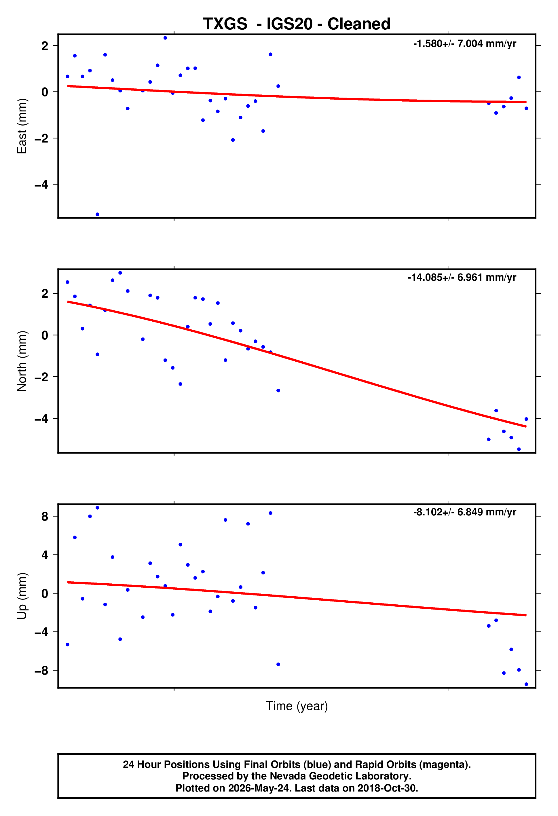 GPS time series plot