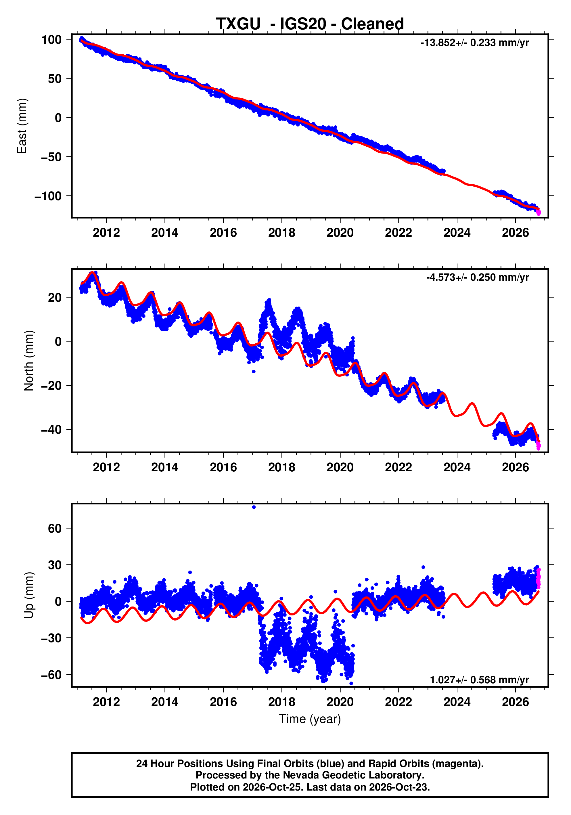 GPS time series plot
