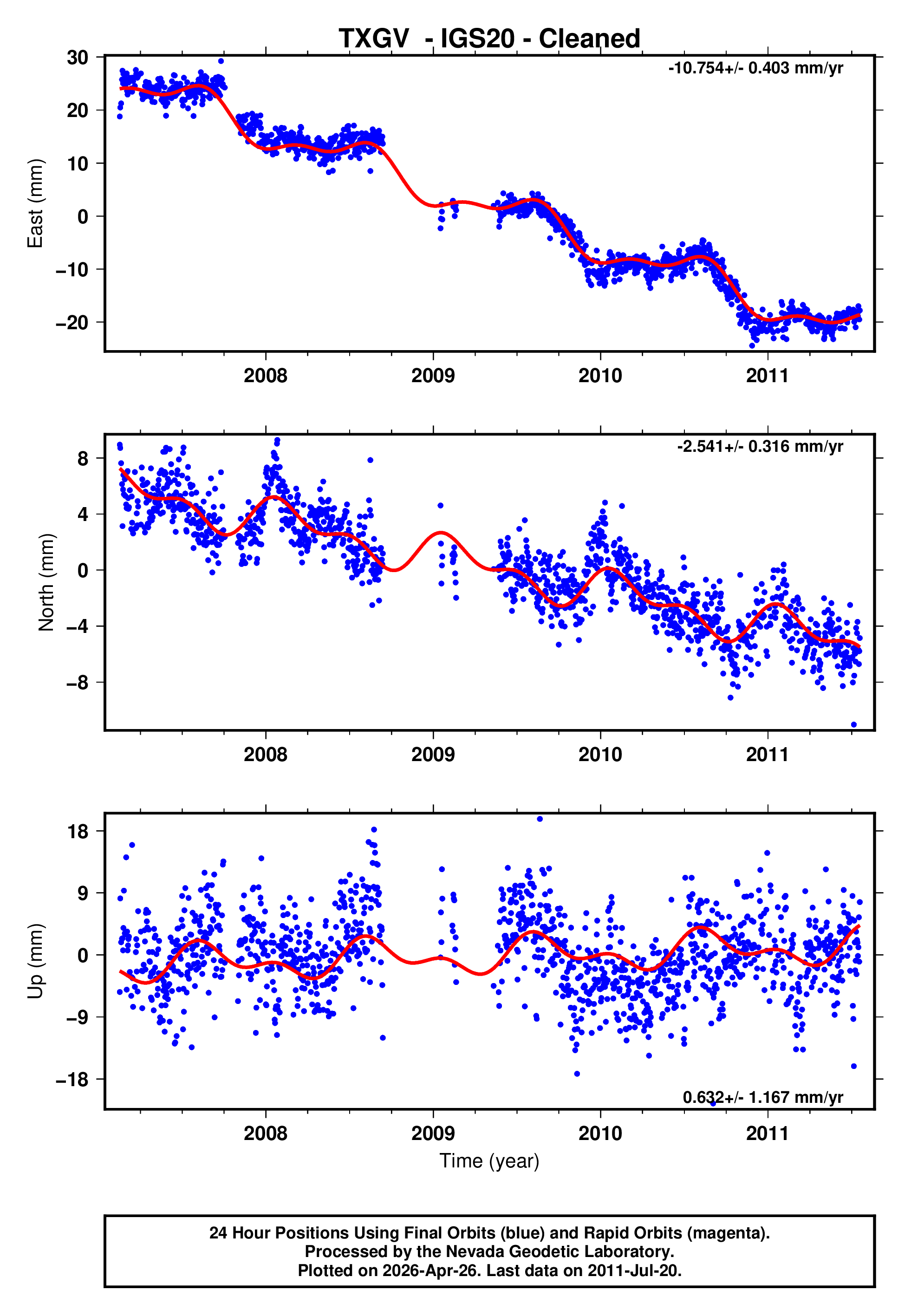 GPS time series plot