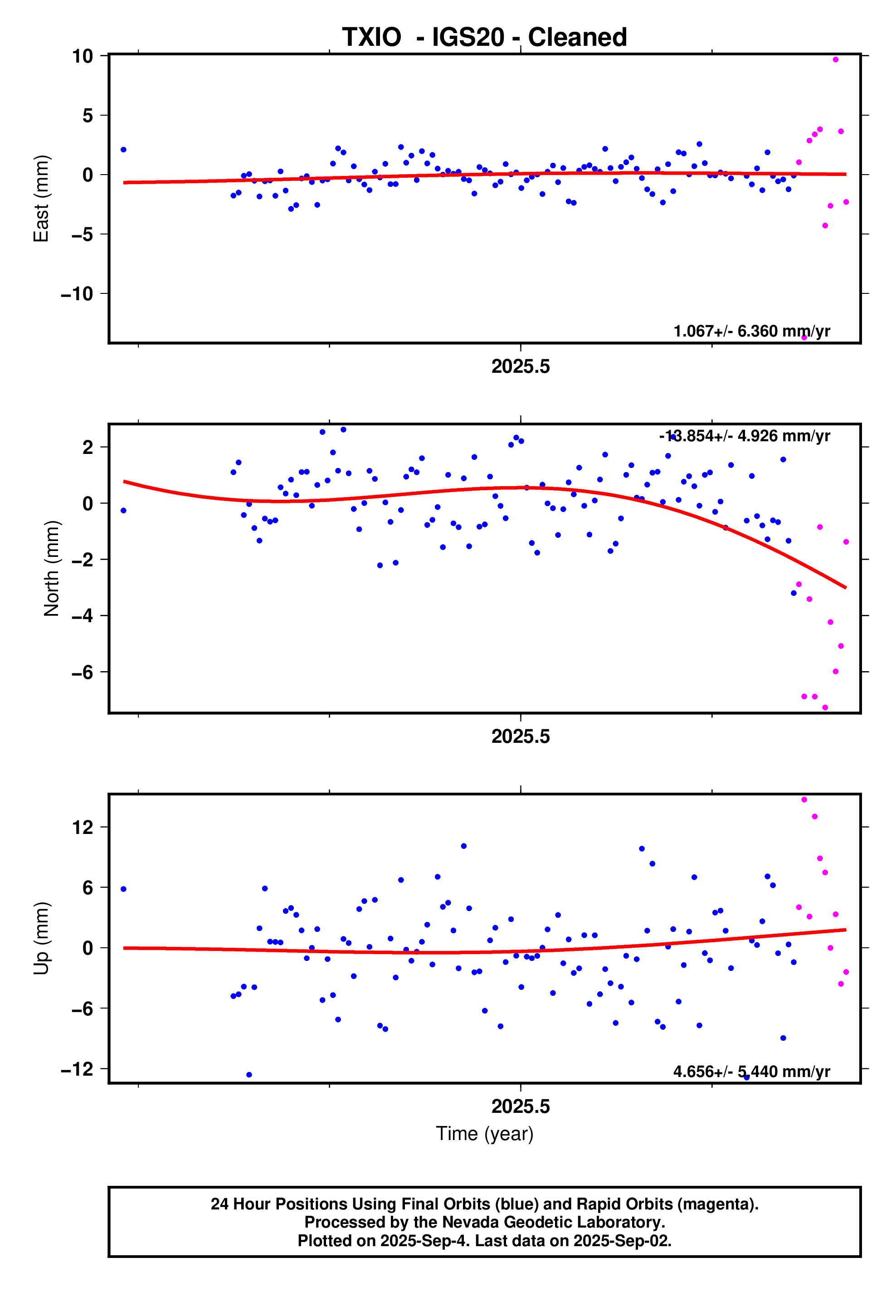 GPS time series plot