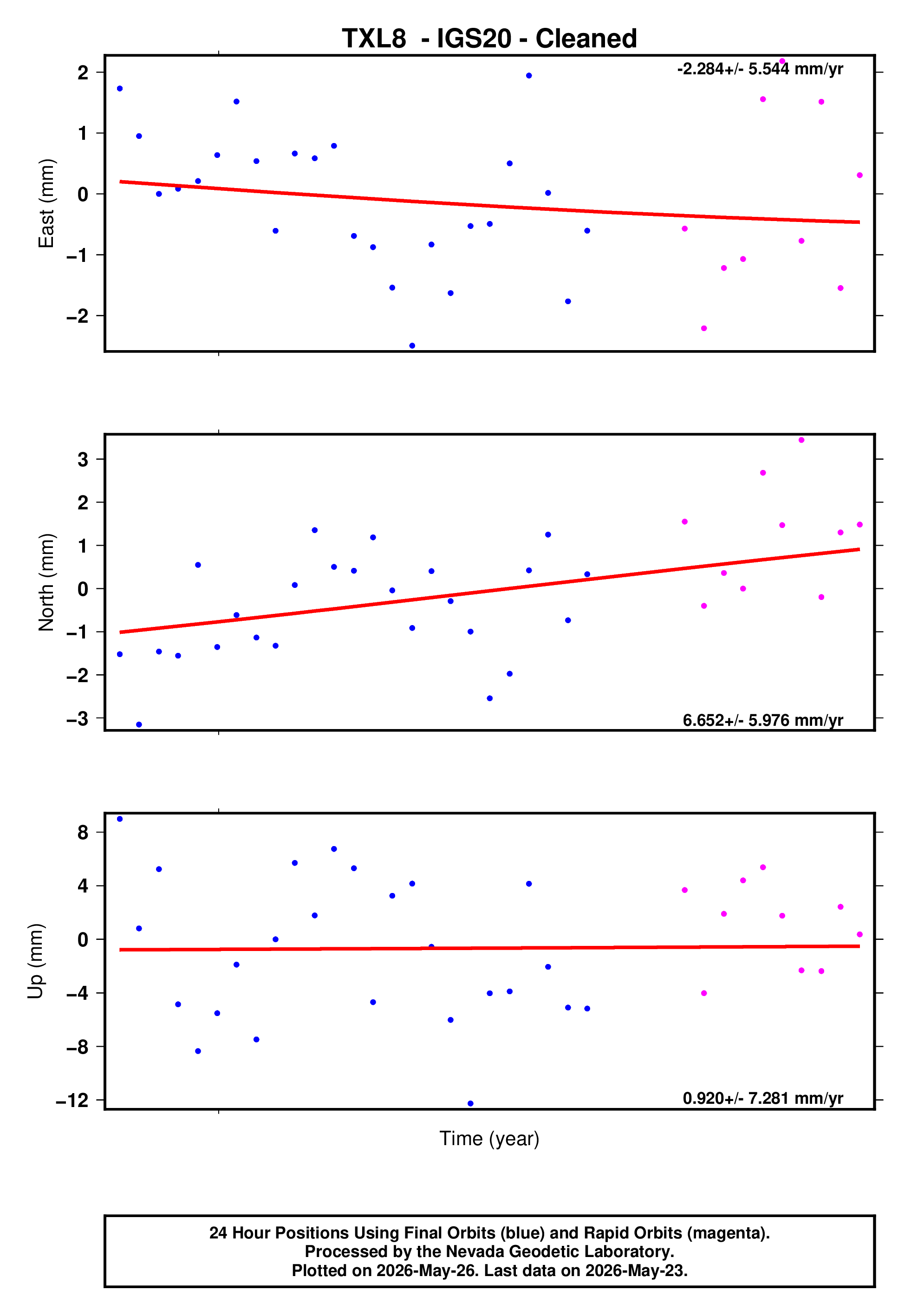 GPS time series plot