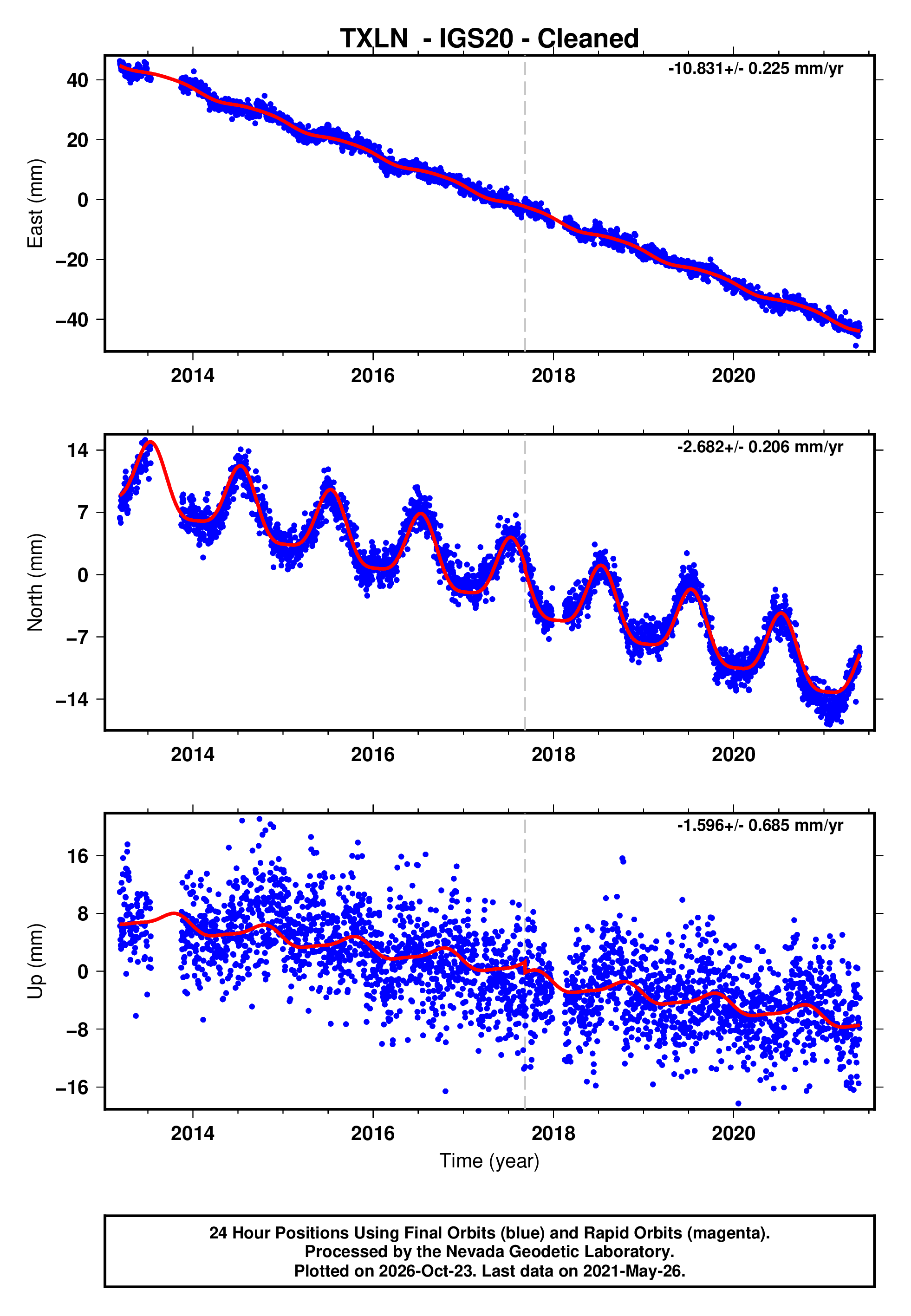 GPS time series plot