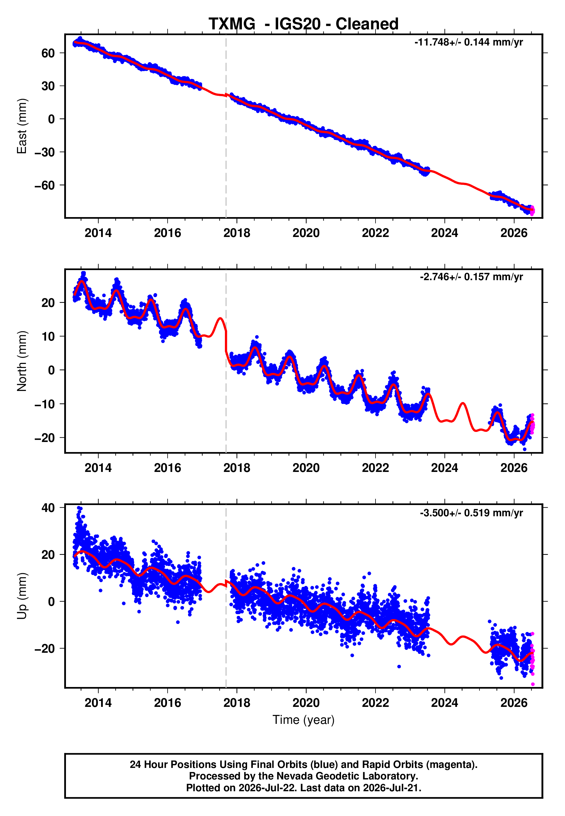 GPS time series plot