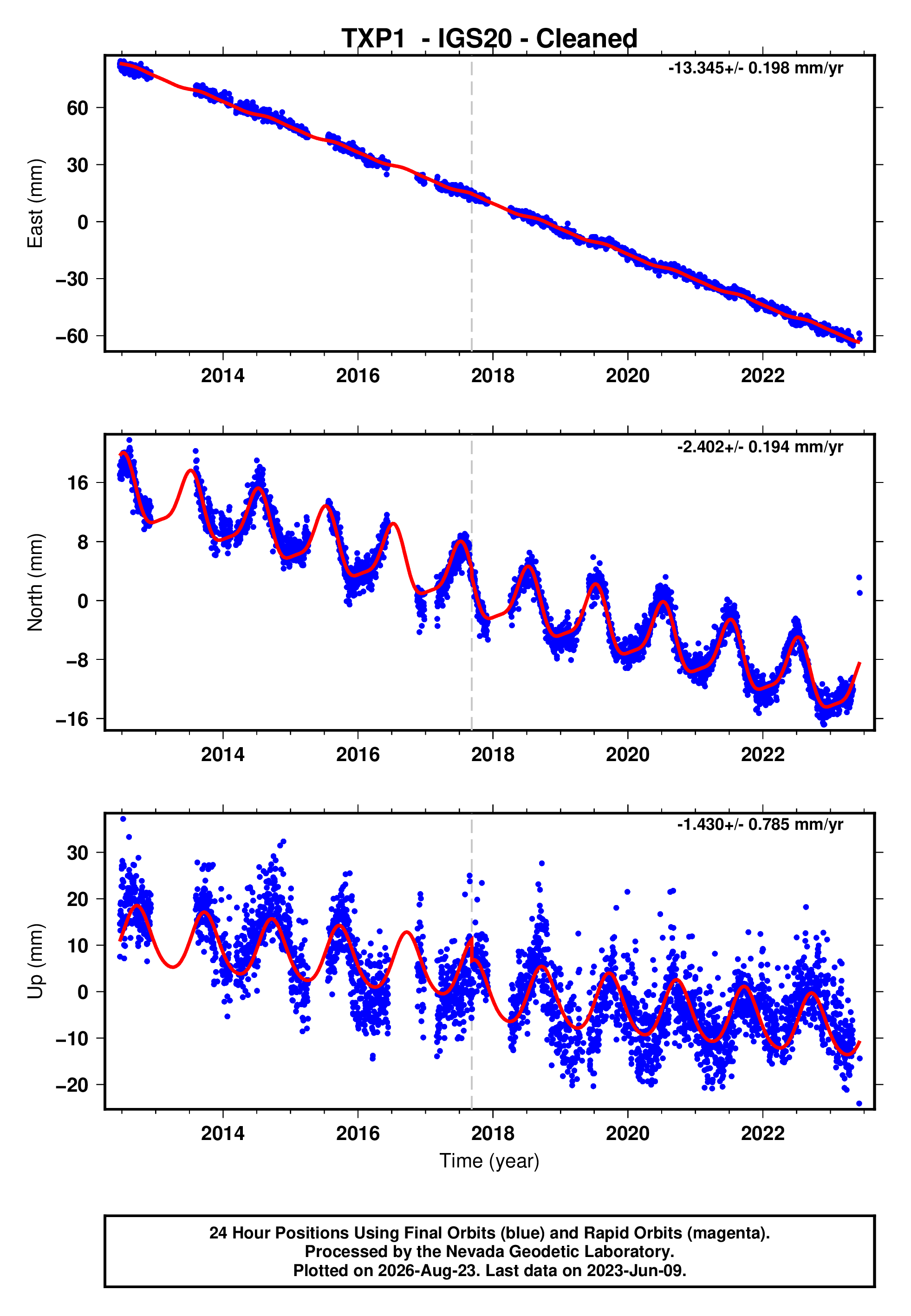 GPS time series plot
