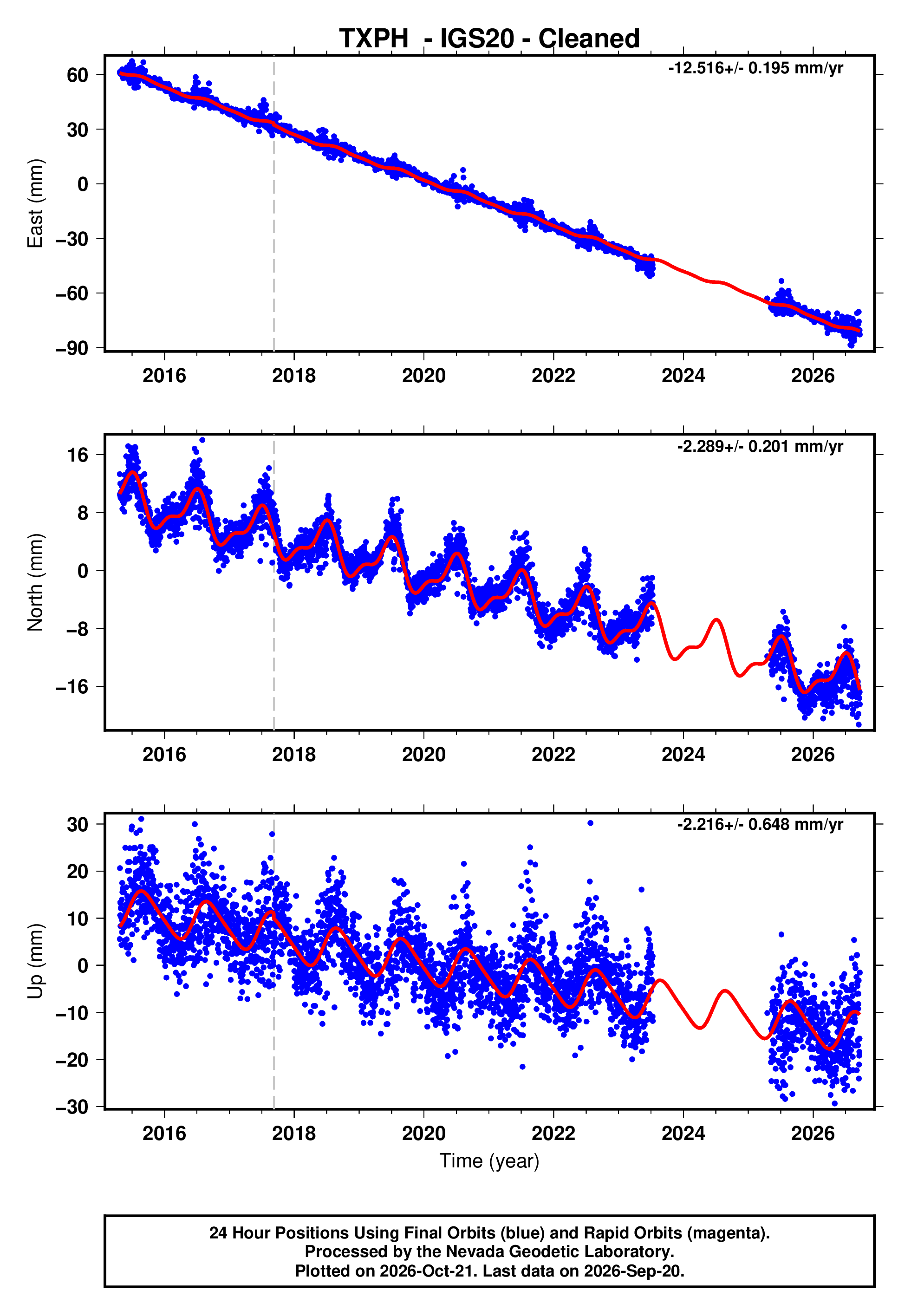 GPS time series plot