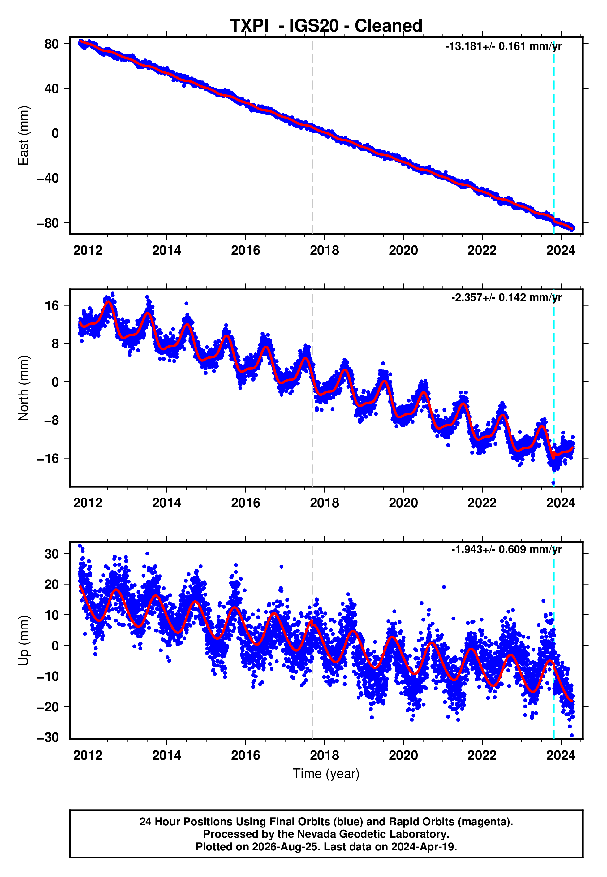 GPS time series plot