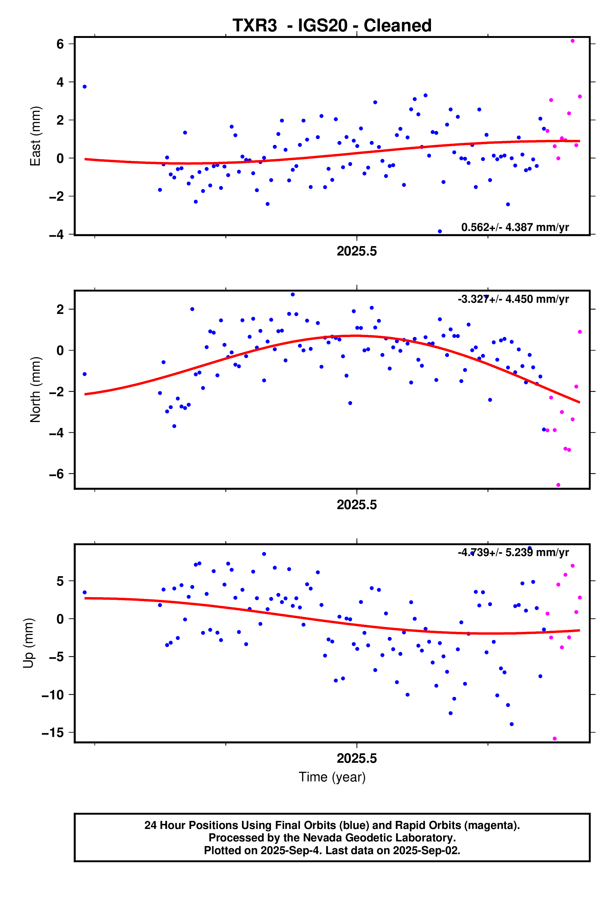 GPS time series plot