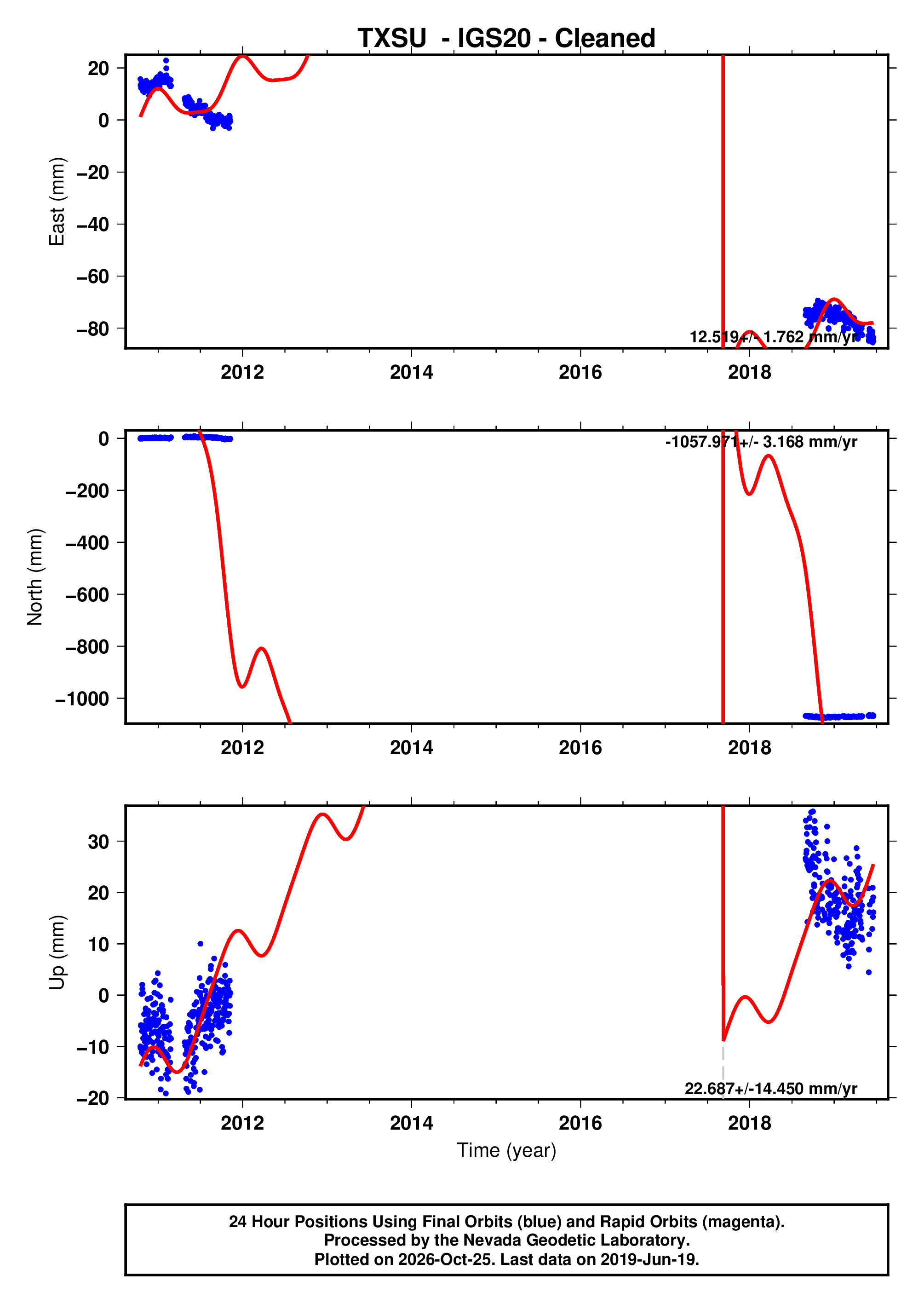GPS time series plot