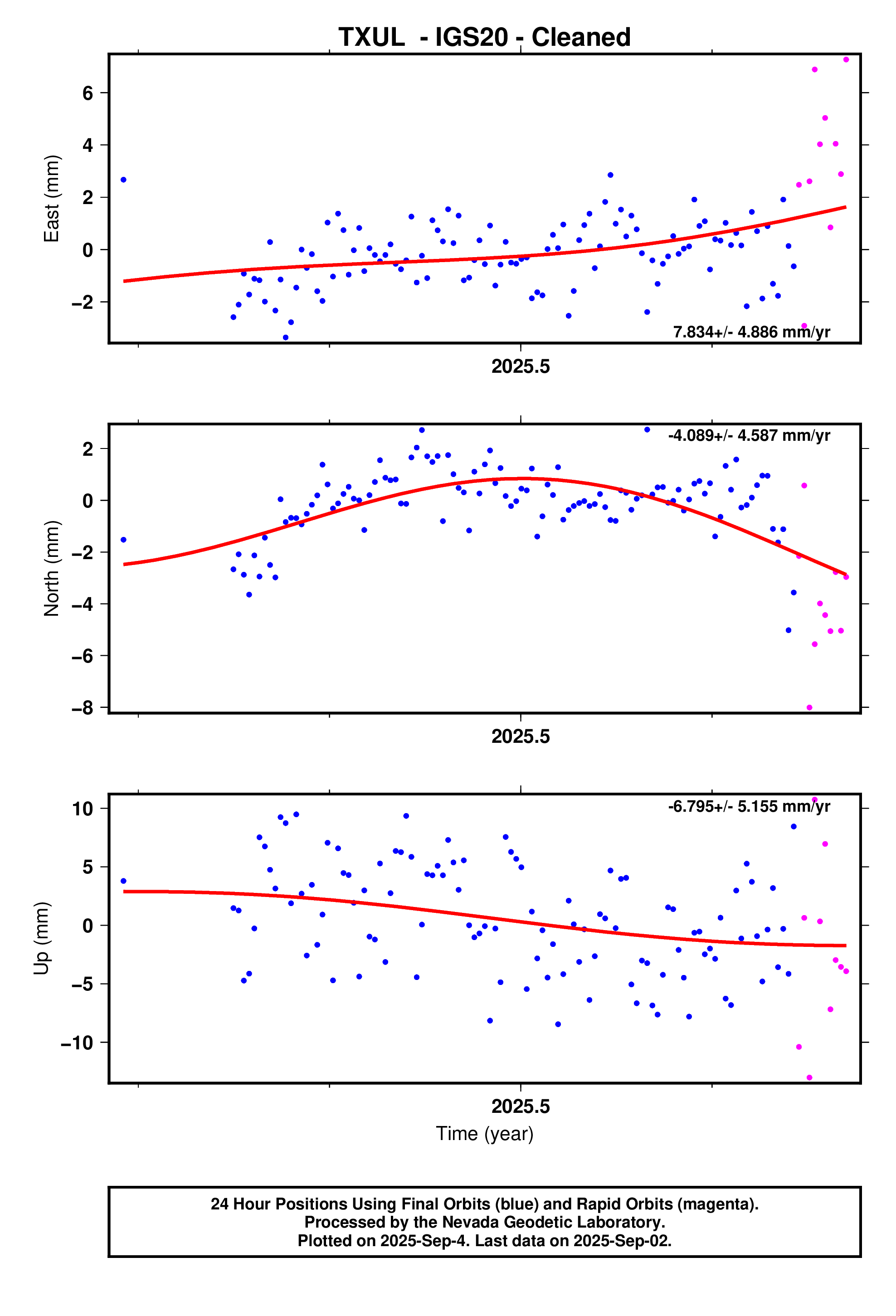 GPS time series plot