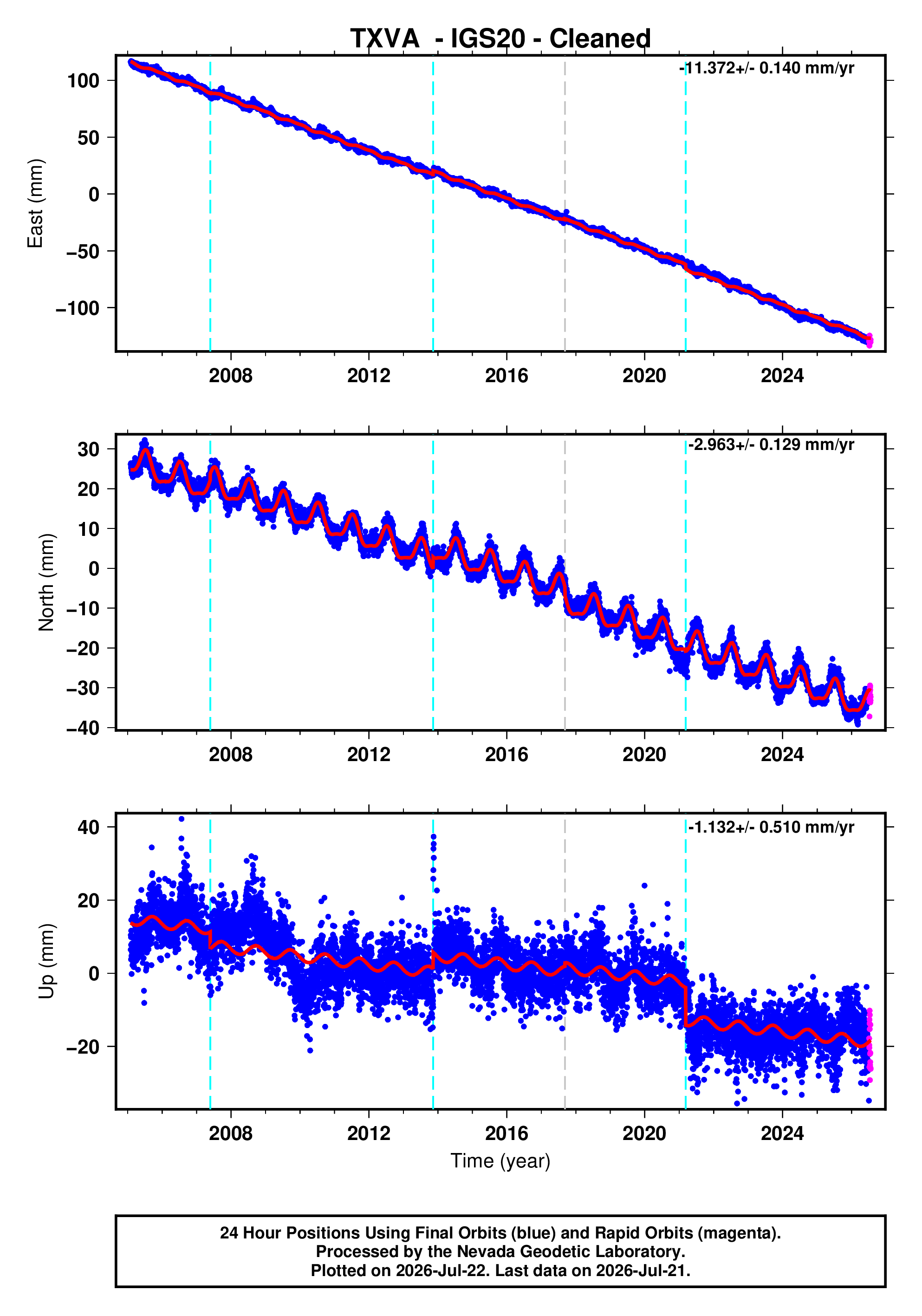 GPS time series plot