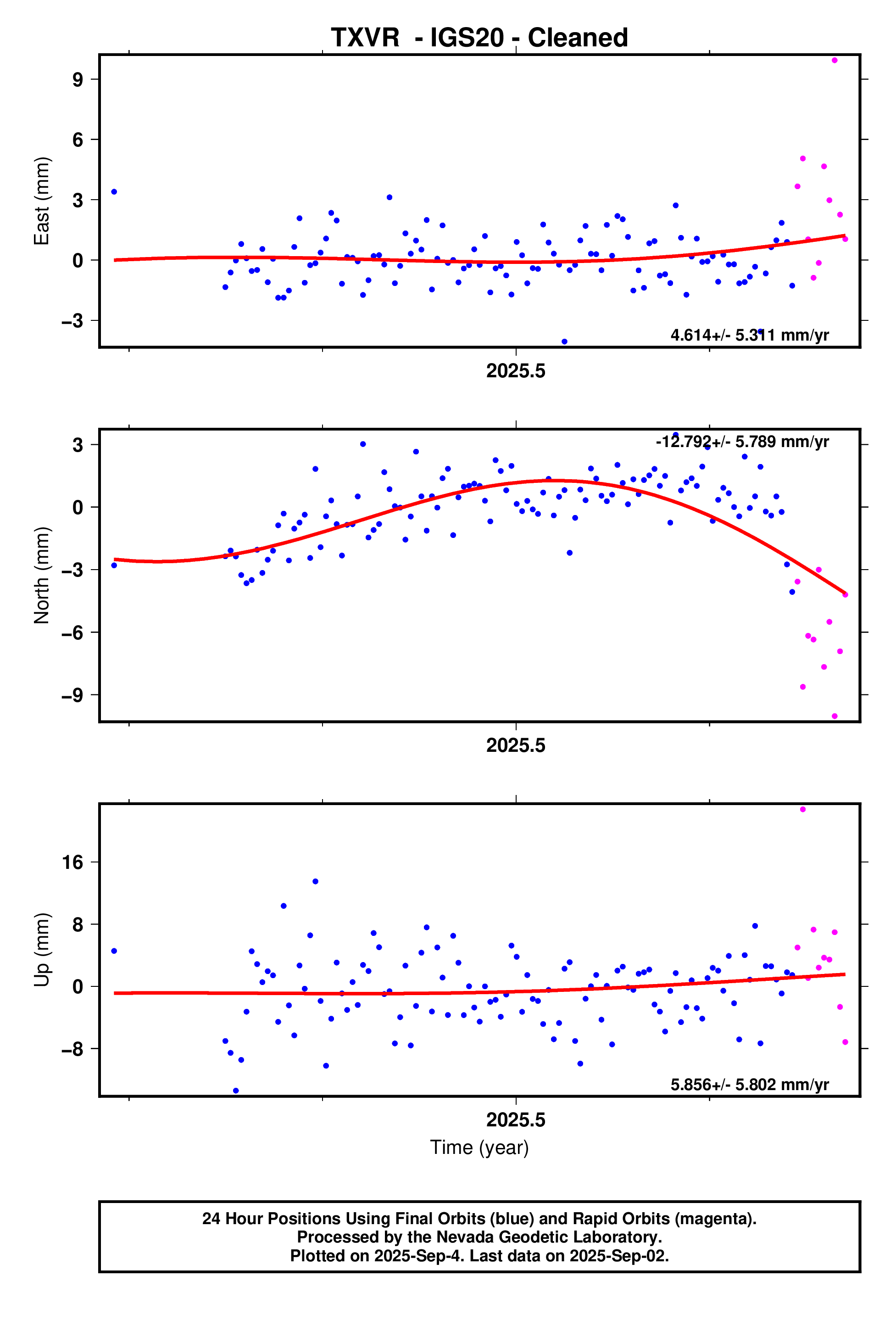 GPS time series plot