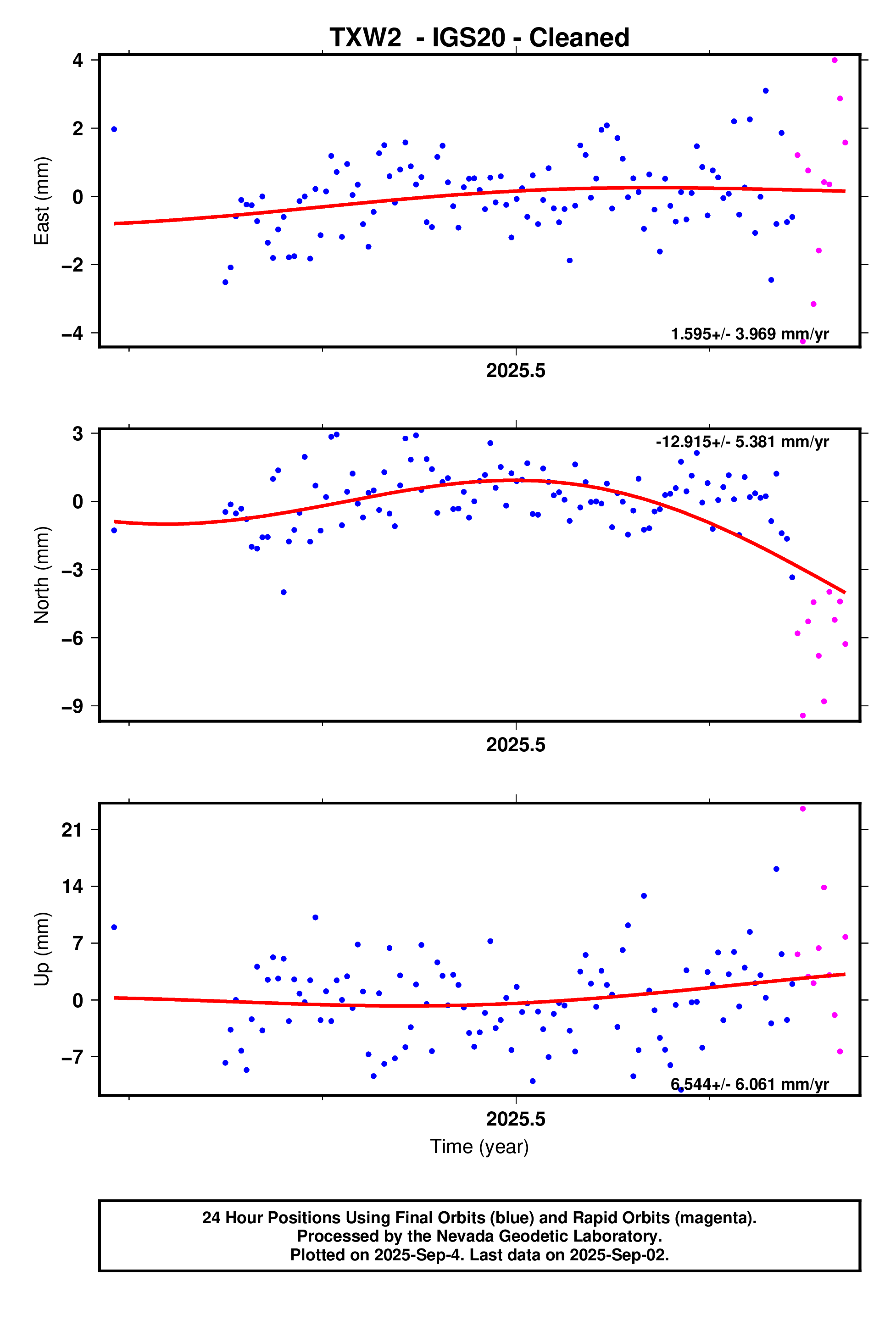 GPS time series plot