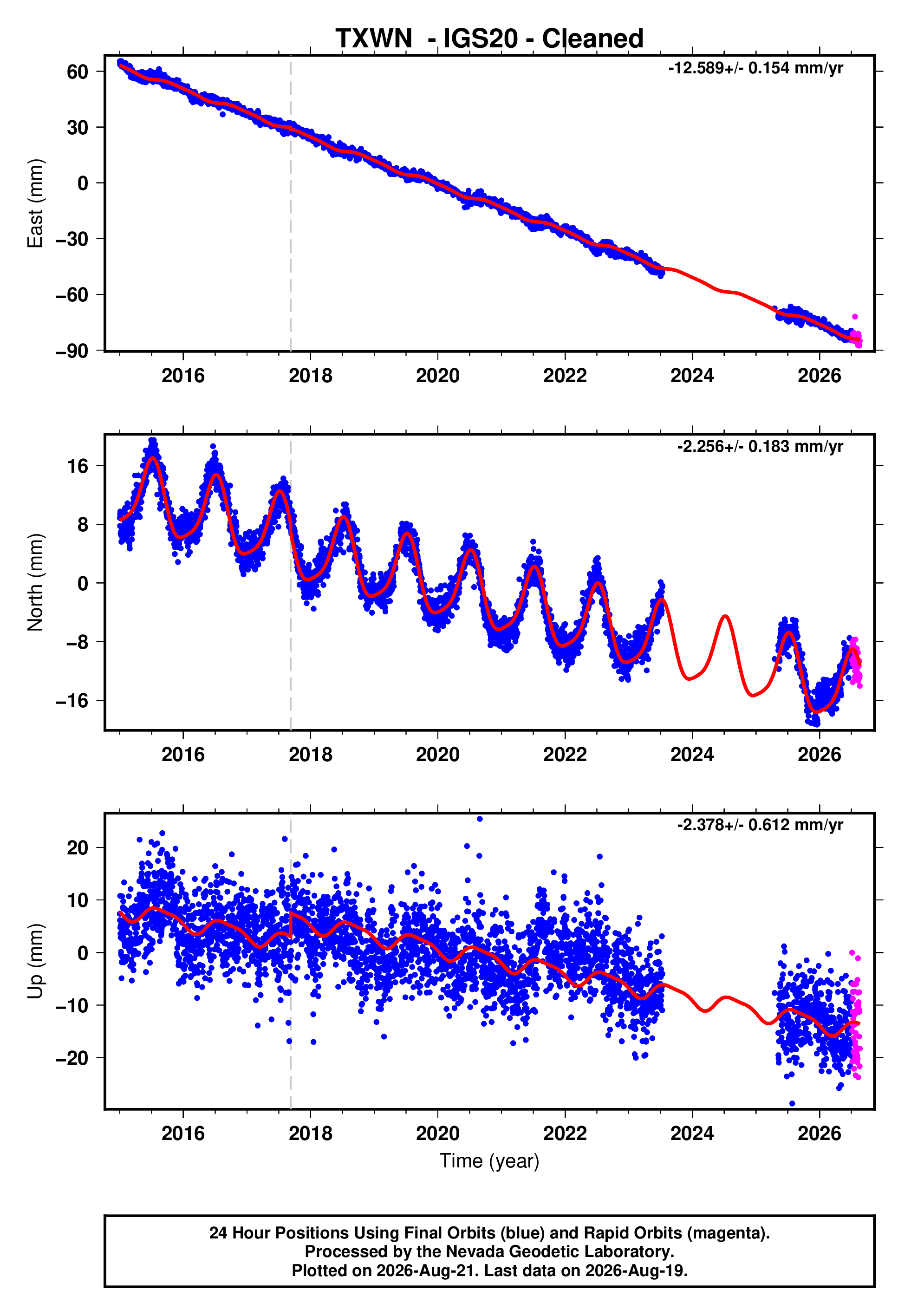 GPS time series plot