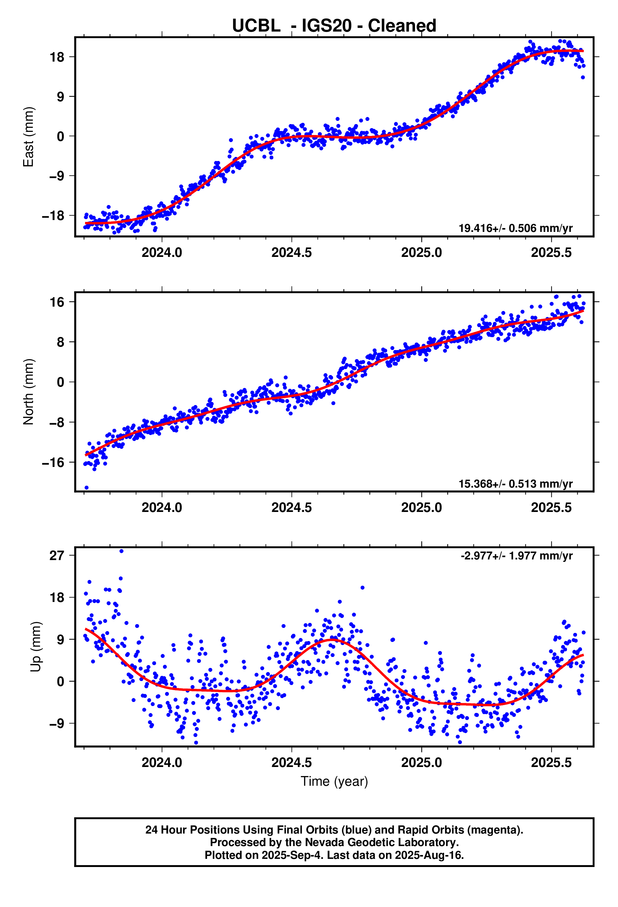 GPS time series plot