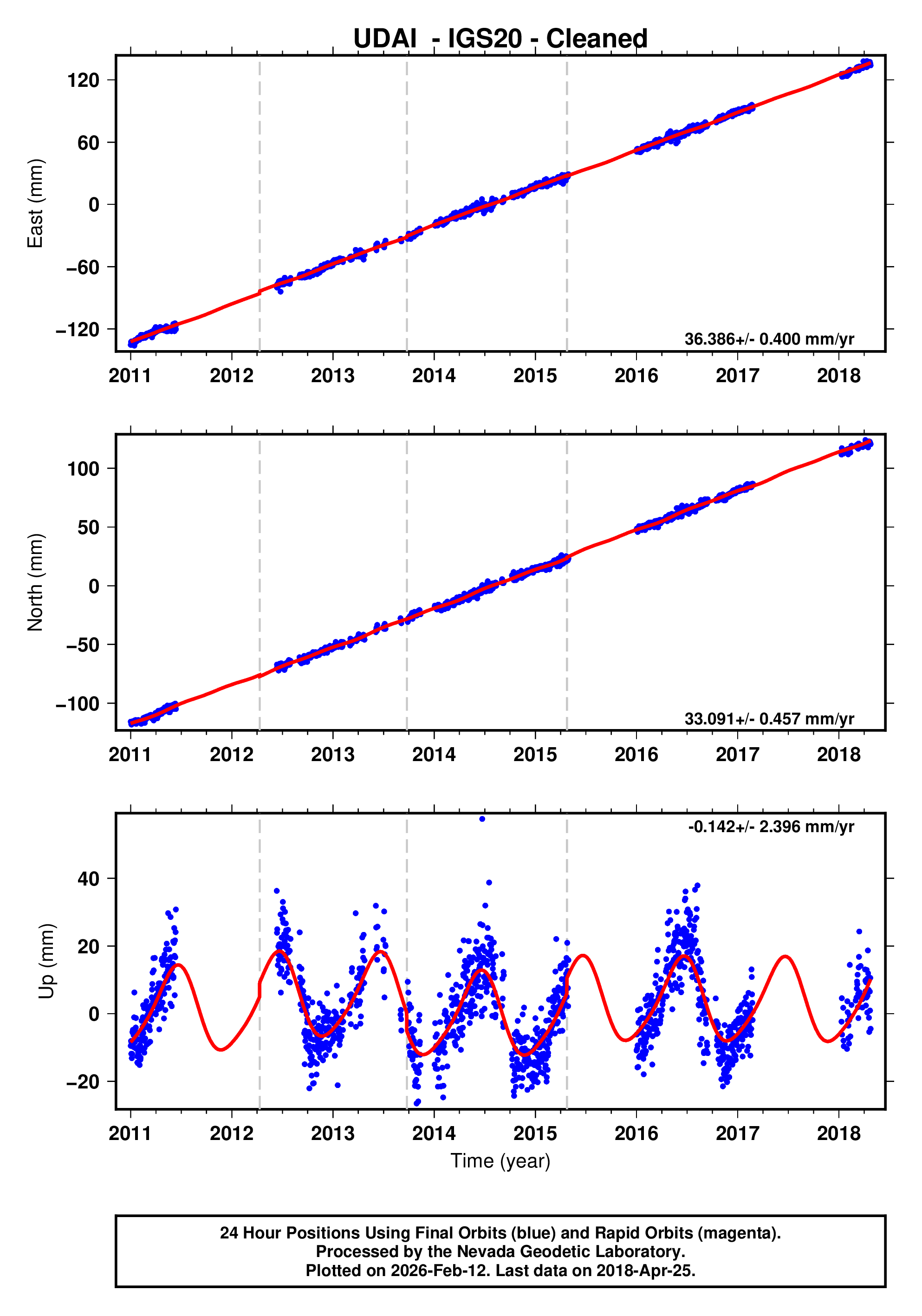 GPS time series plot