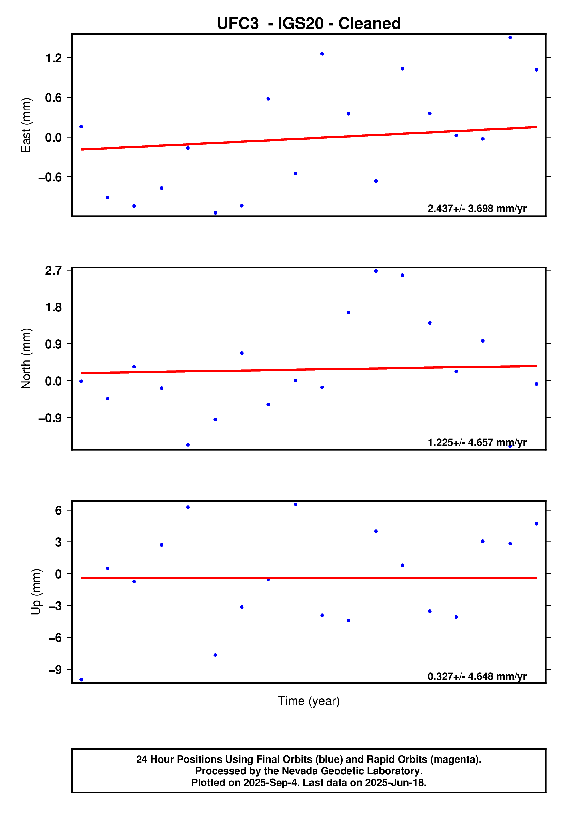 GPS time series plot
