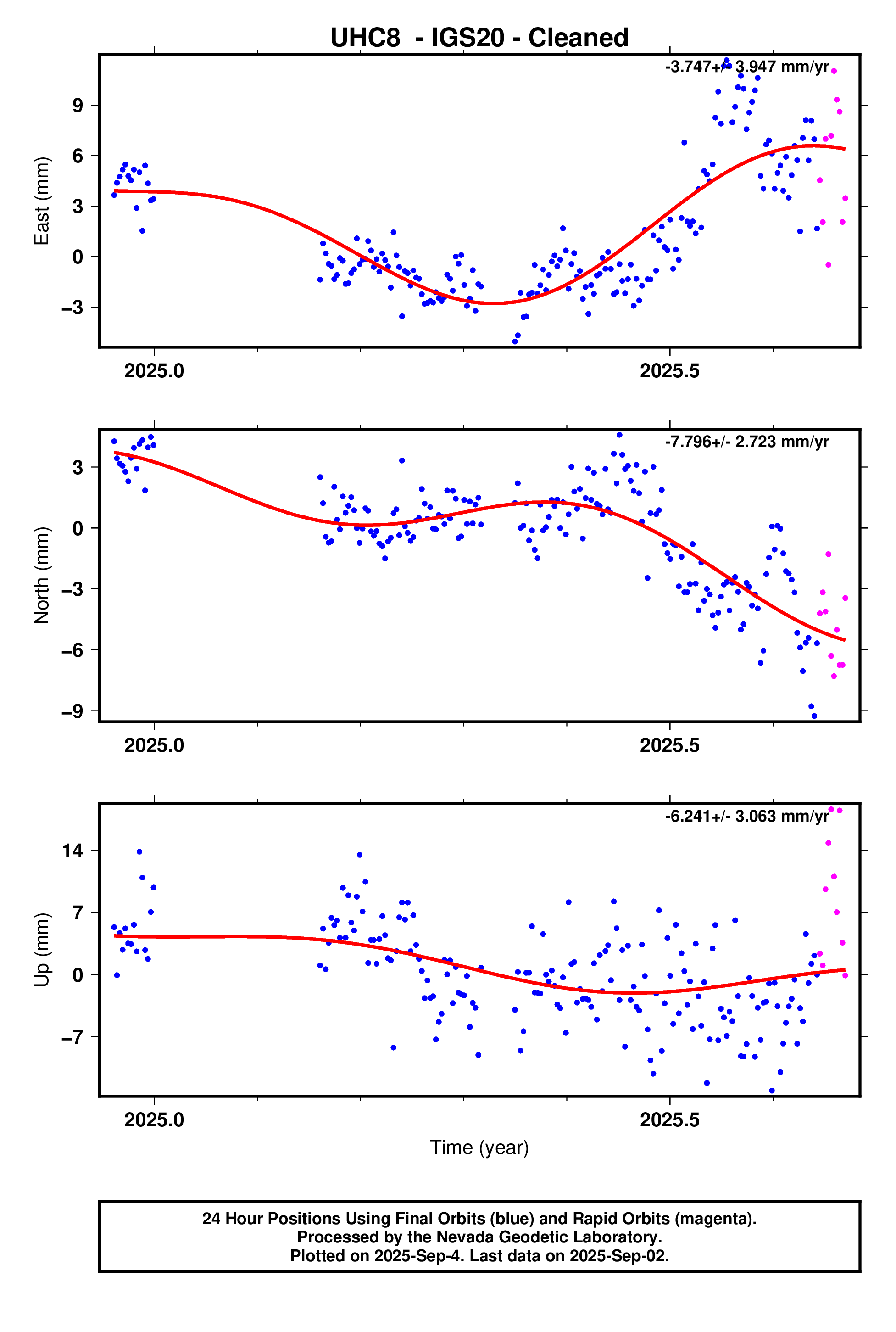 GPS time series plot