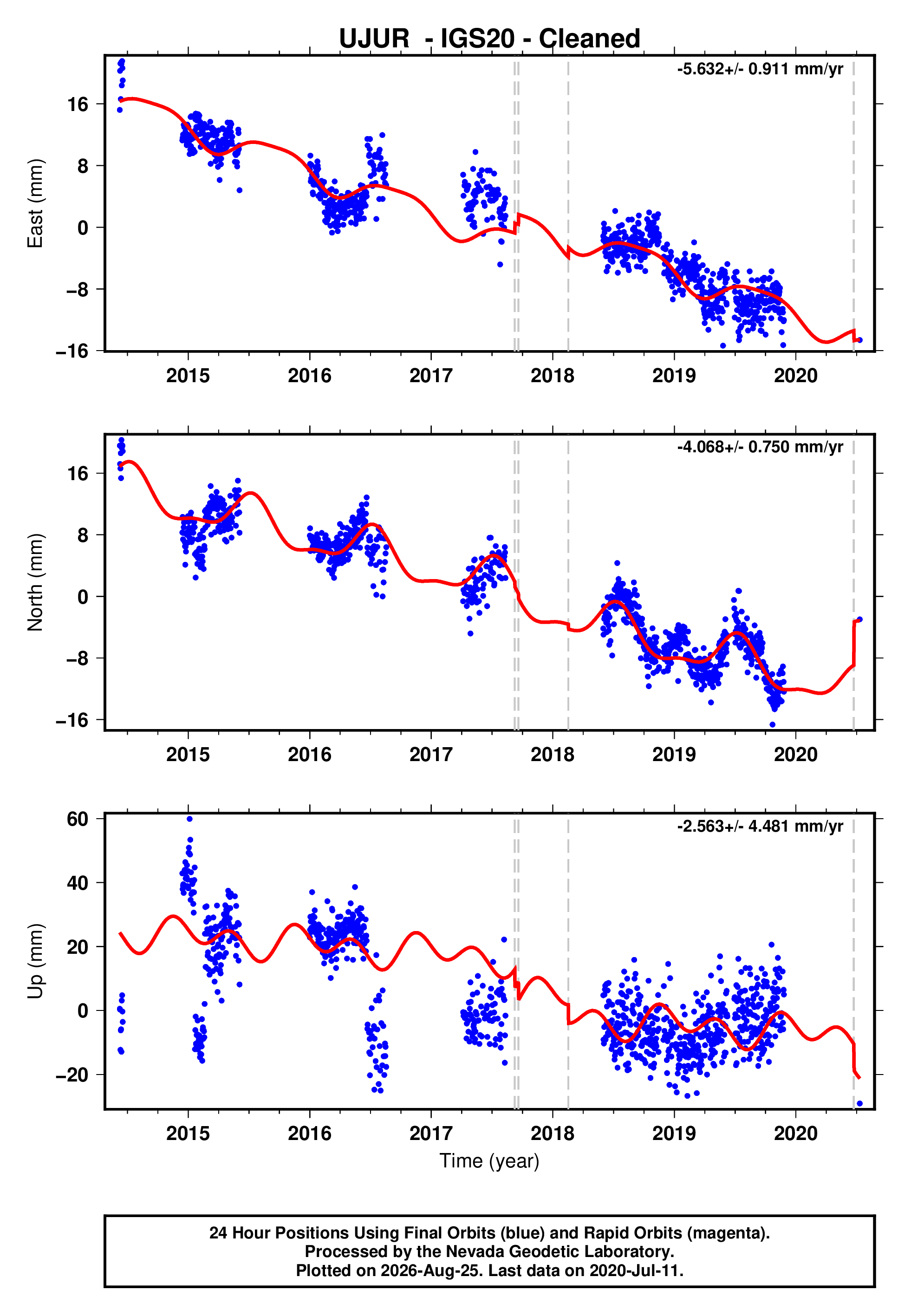 GPS time series plot
