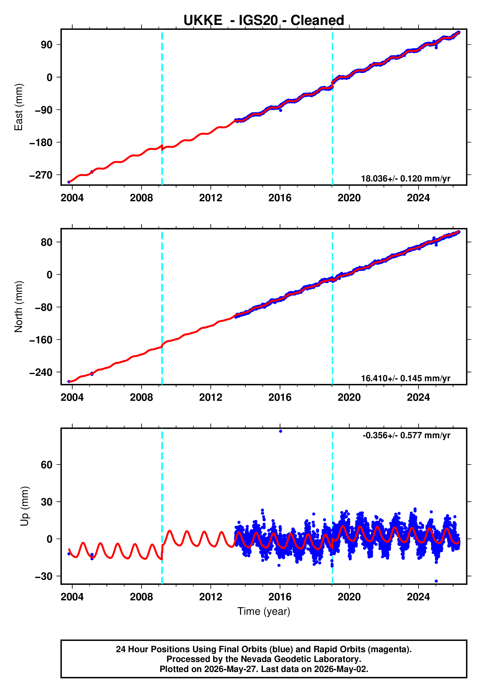 GPS time series plot