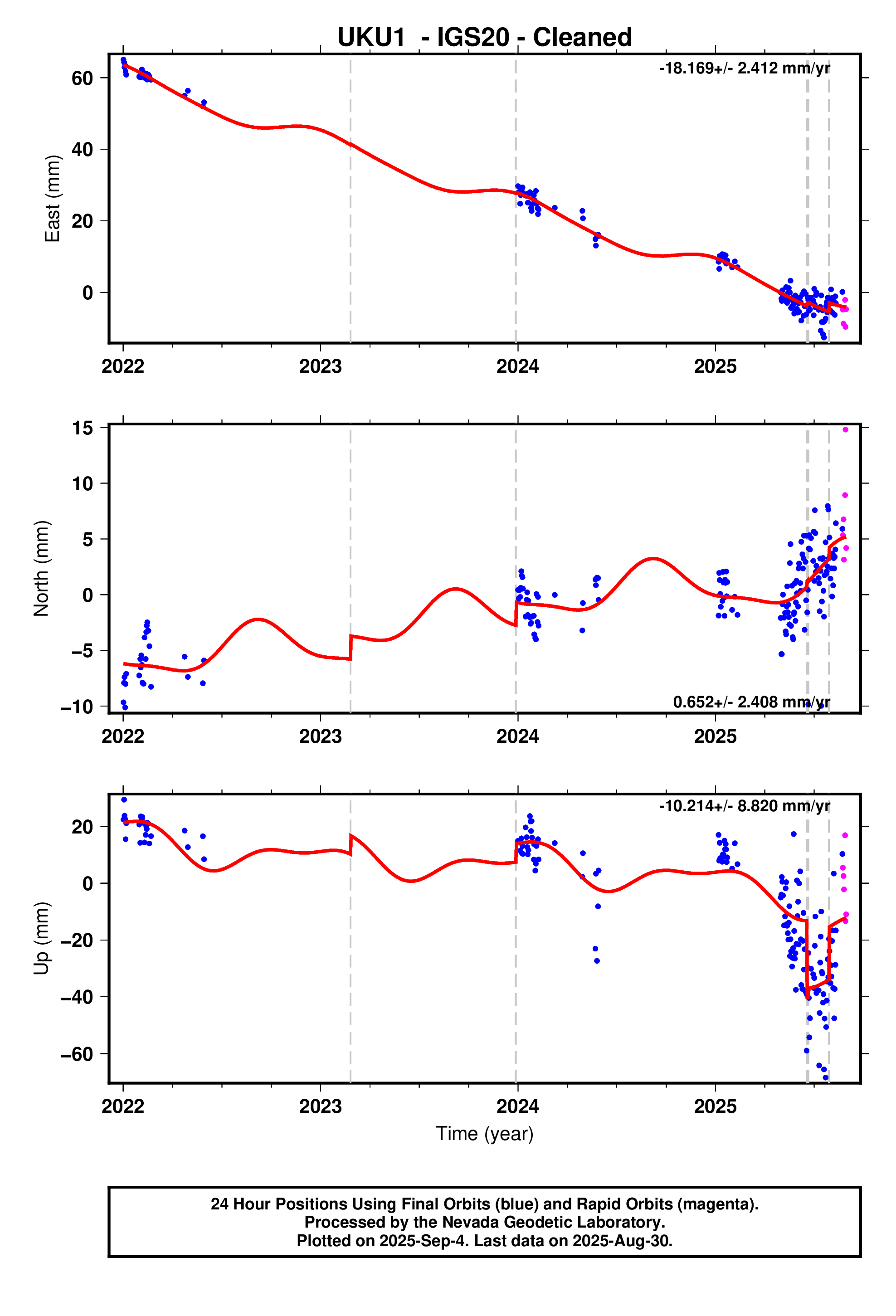 GPS time series plot