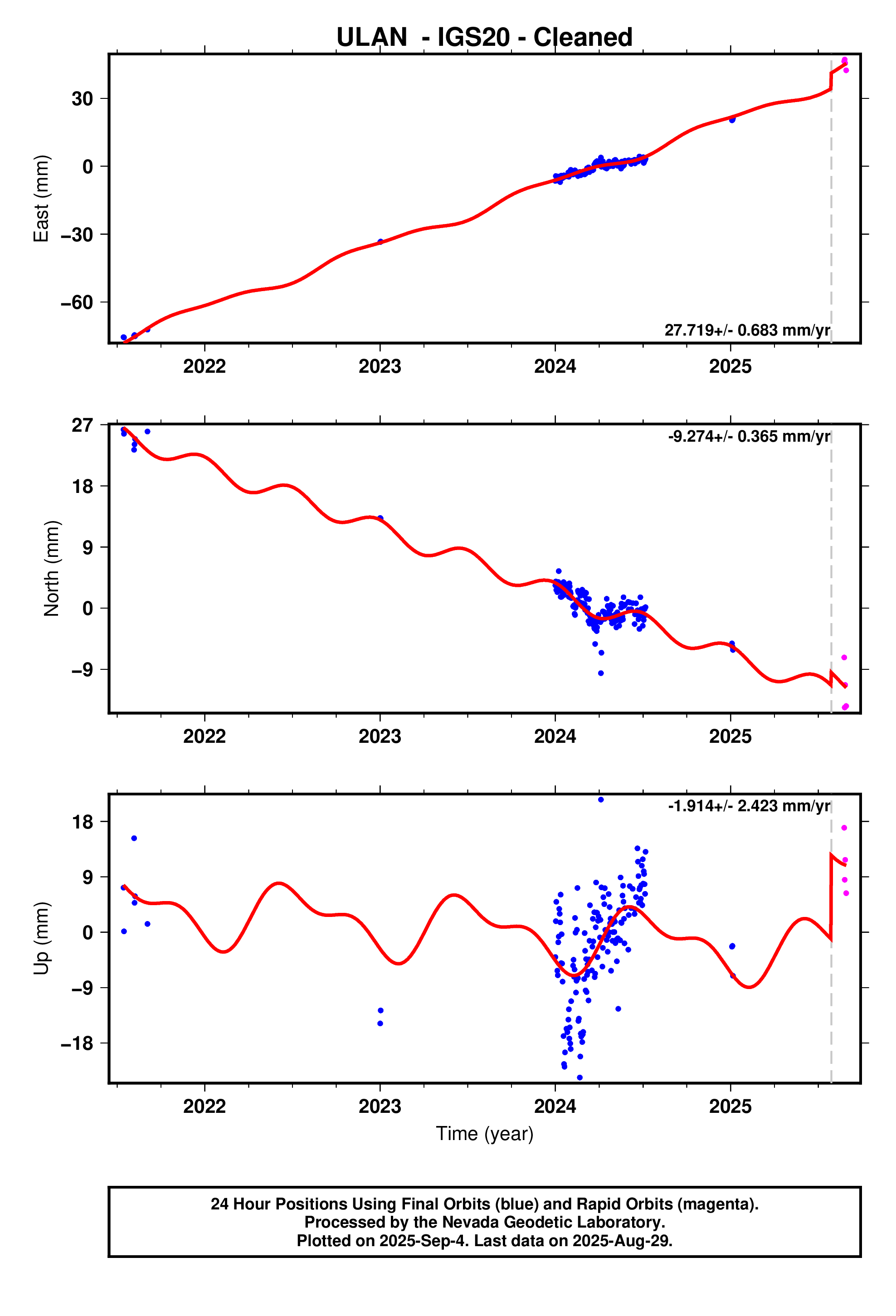 GPS time series plot