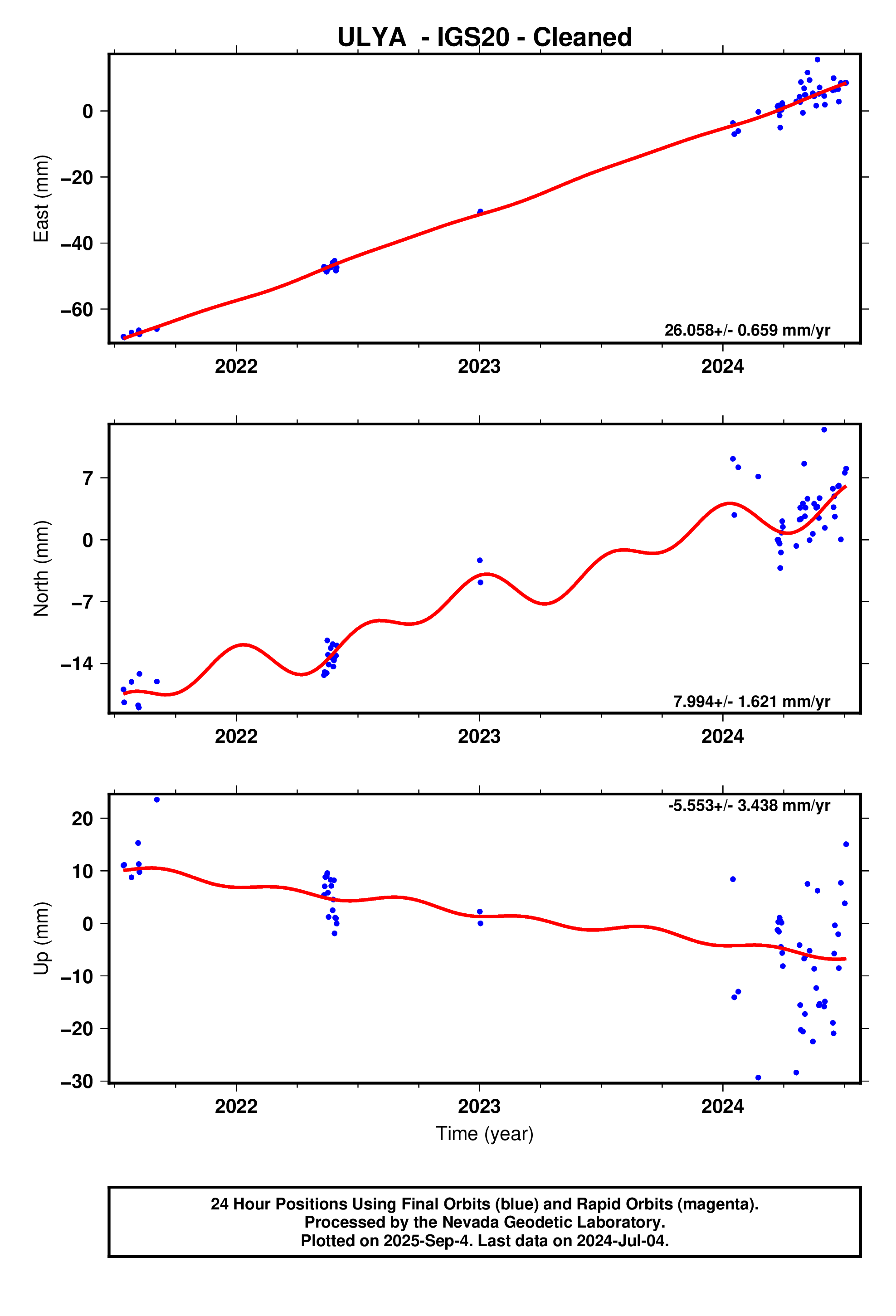 GPS time series plot