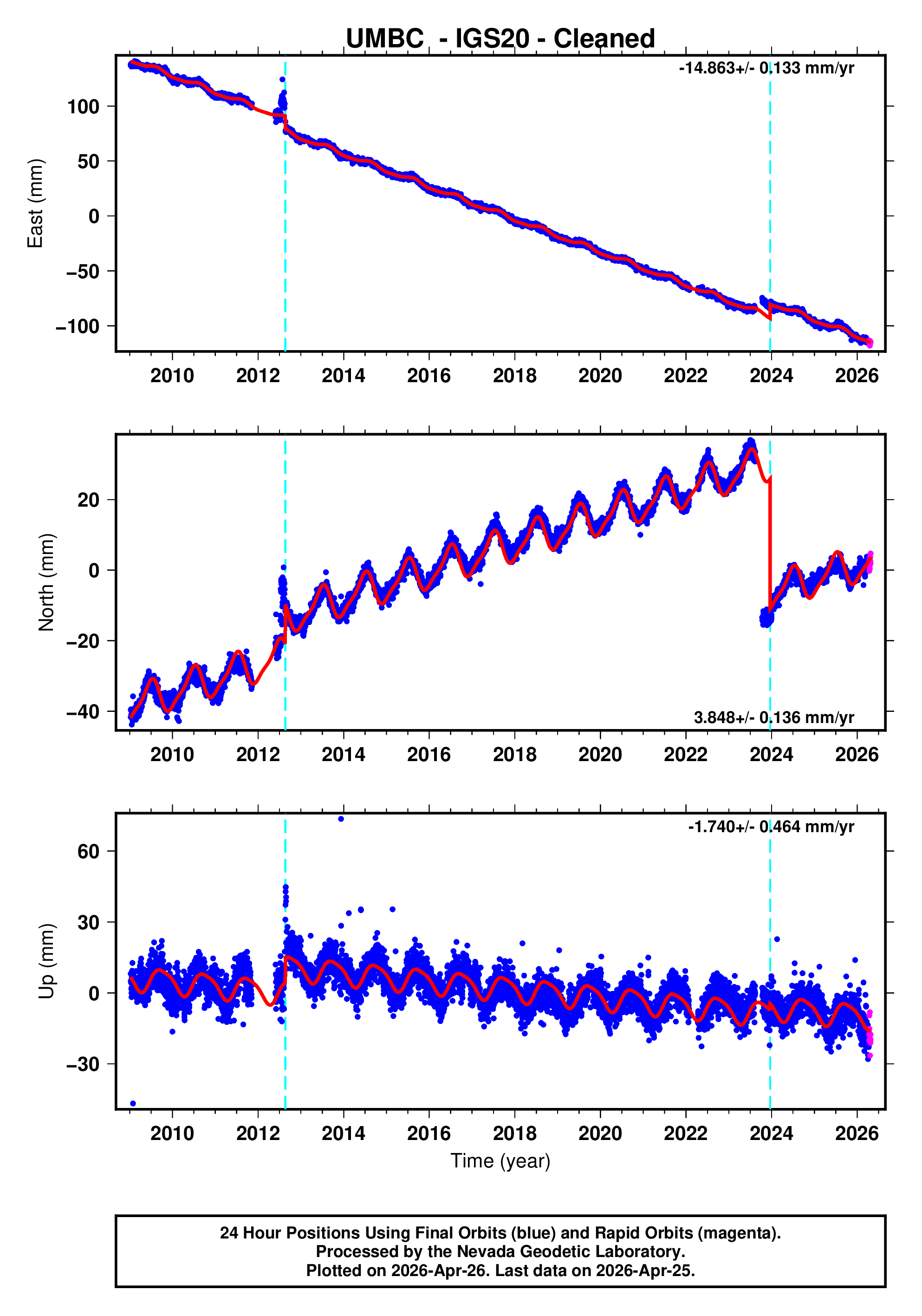 GPS time series plot