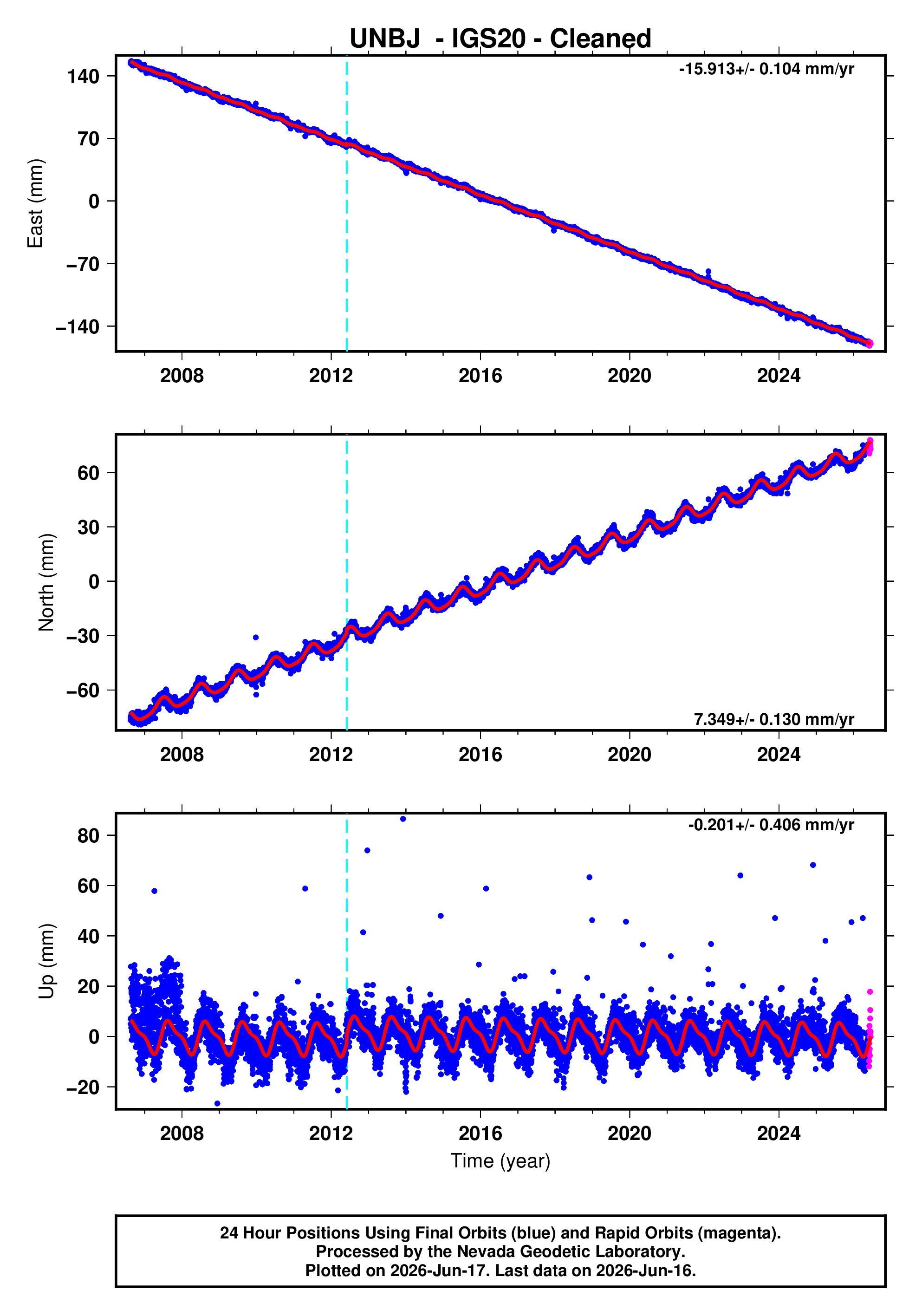 GPS time series plot
